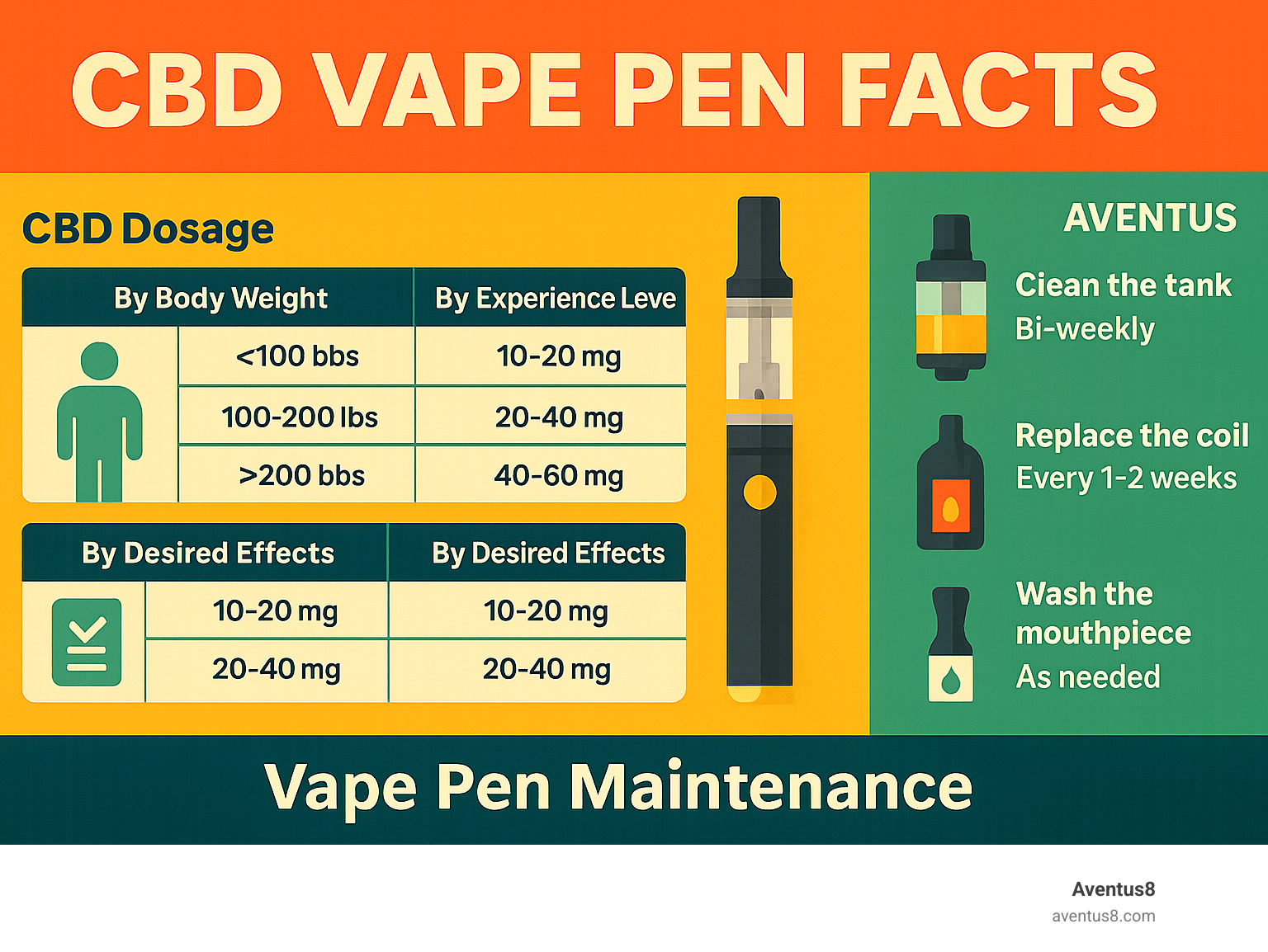 Detailed infographic showing CBD dosage guidelines by body weight, experience level, and desired effects, plus maintenance schedule for vape pen components - CBD vape pen facts infographic 