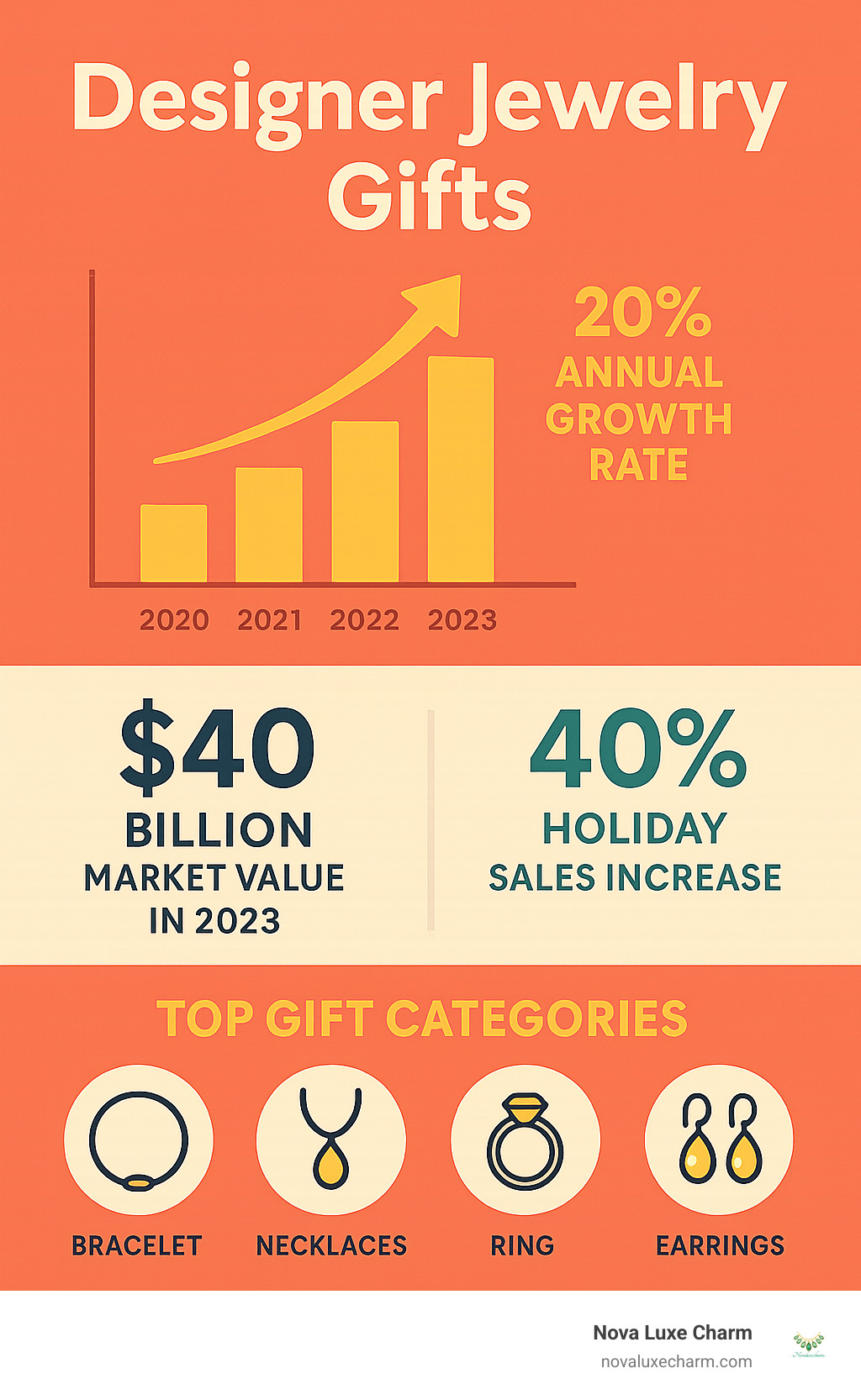 Infographic showing the growth of online designer jewelry sales from 2020-2023, featuring key statistics: 20% annual growth rate, $40 billion market value, 40% holiday sales increase, and top gift categories including bracelets, necklaces, rings, and earrings - designer jewelry gifts infographic 