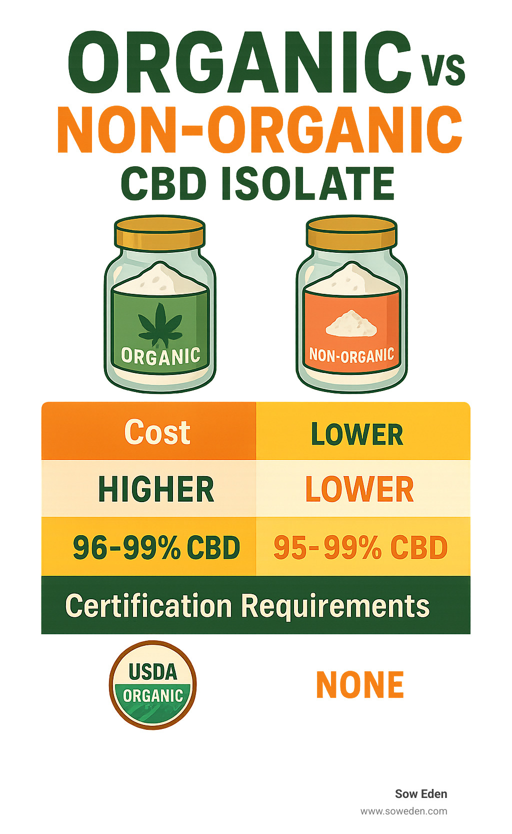 Infographic comparing organic vs non-organic CBD isolate costs, purity levels, and certification requirements - organic cbd isolate infographic 