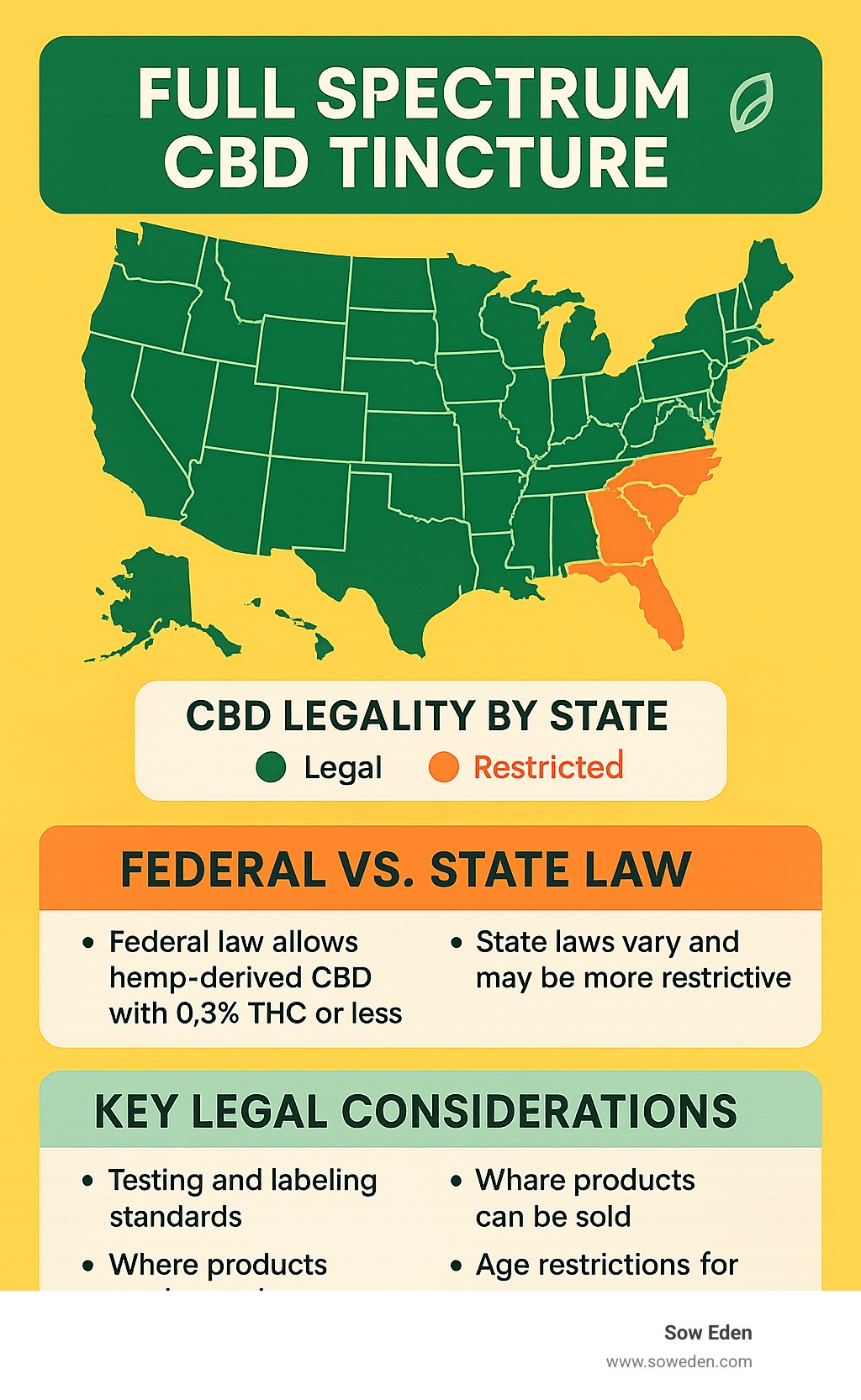 Infographic showing state-by-state CBD legality map, federal vs state law differences, and key legal considerations for CBD users - full spectrum cbd tincture infographic 