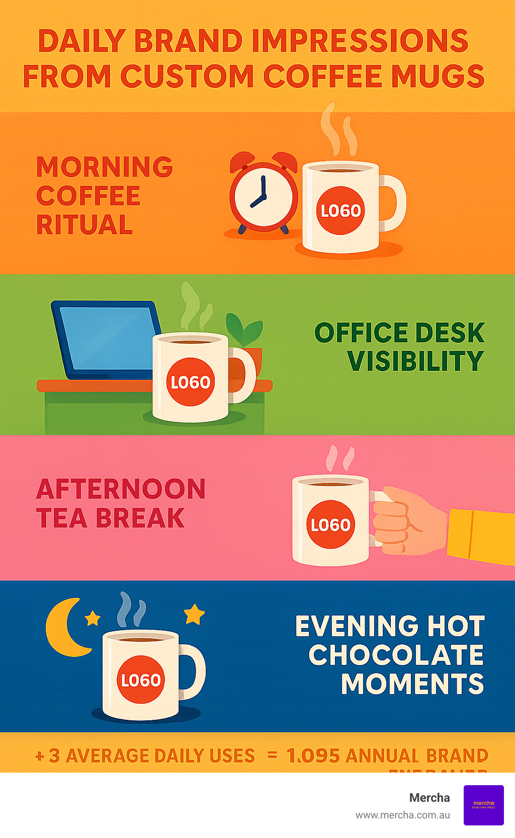 Infographic showing daily brand impressions from custom coffee mugs including morning coffee ritual, office desk visibility, afternoon tea break, and evening hot chocolate moments with statistics on average daily uses and annual brand exposure calculations - Business logo coffee mugs infographic 