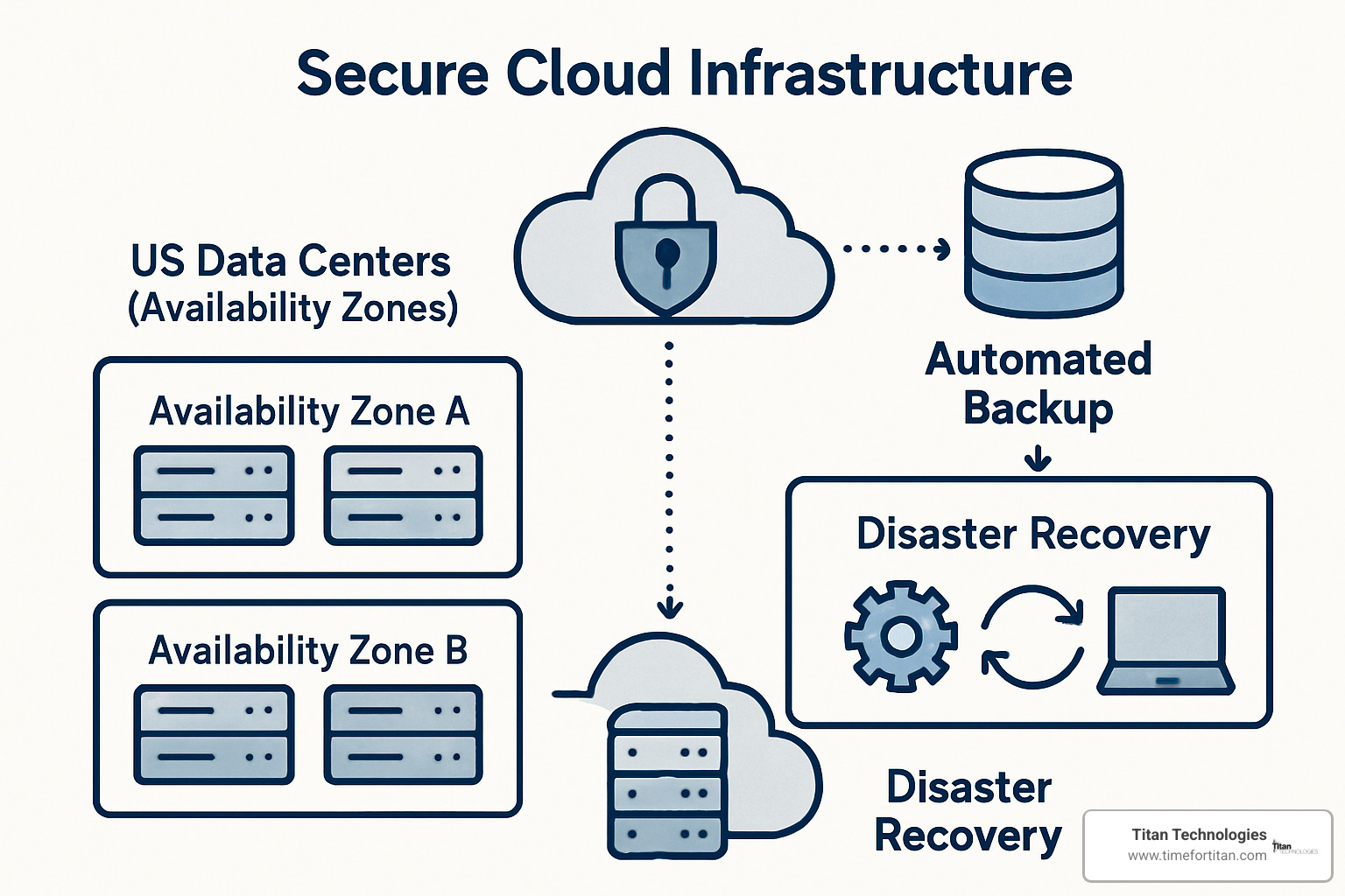Secure cloud infrastructure with multiple availability zones, automated backup systems, and disaster recovery workflows ensuring business continuity - aws dr solutions