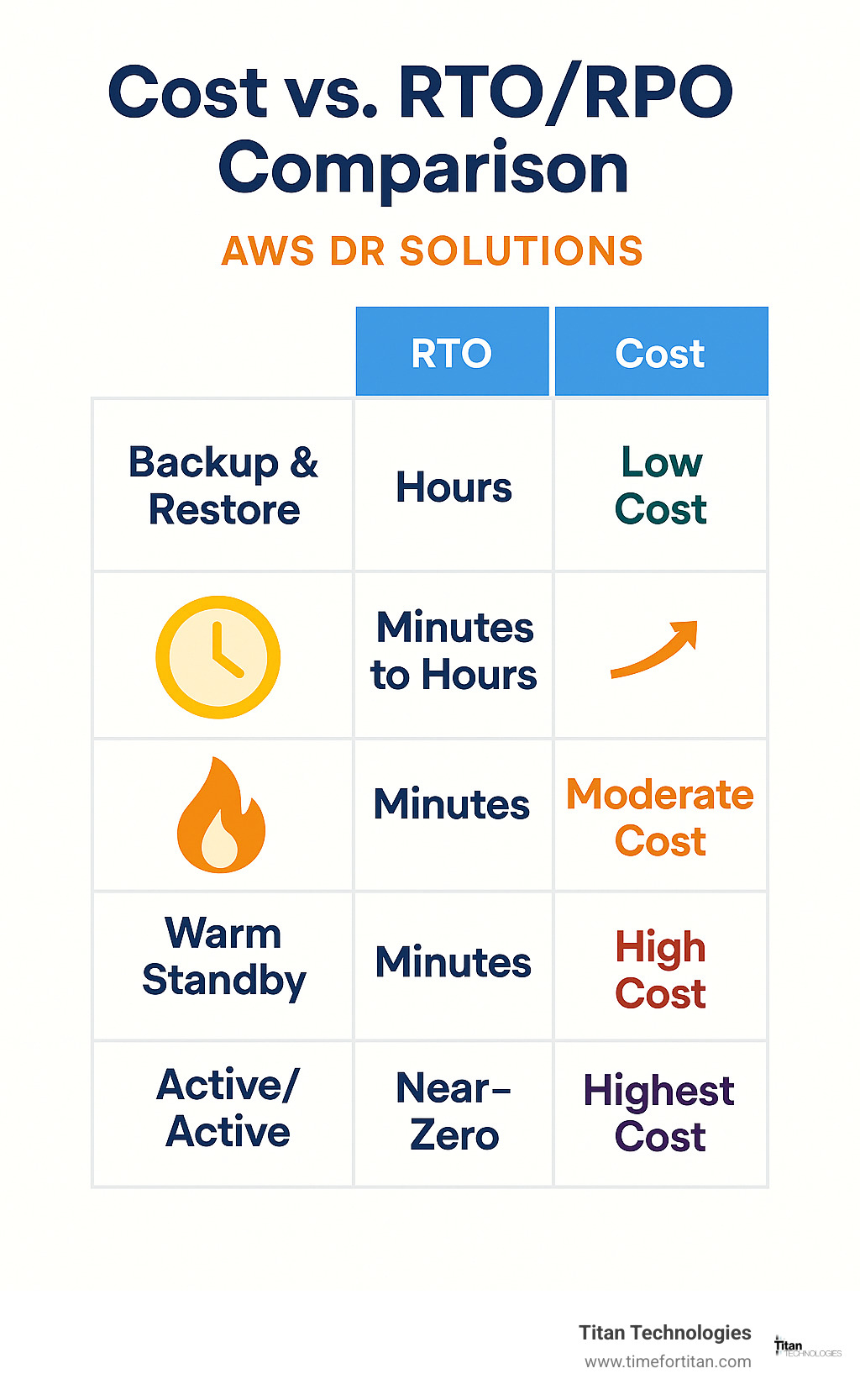 Cost versus RTO/RPO comparison table showing backup restore with hours RTO and high cost efficiency, pilot light with minutes to hours RTO and moderate cost, warm standby with minutes RTO and higher cost, and active/active with near-zero RTO and highest cost - aws dr solutions infographic 