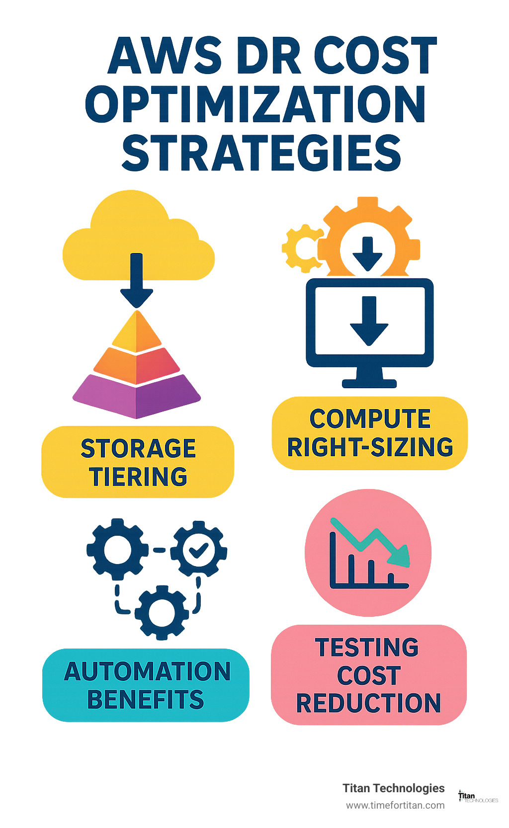 AWS disaster recovery cost optimization strategies showing storage tiering, compute right-sizing, automation benefits, and testing cost reduction techniques - aws dr solutions infographic 