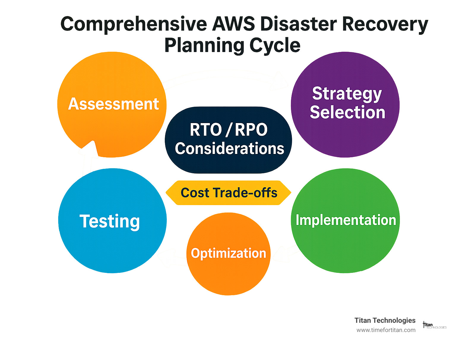 Comprehensive AWS disaster recovery planning cycle showing assessment, strategy selection, implementation, testing, and optimization phases with RTO/RPO considerations and cost trade-offs - aws dr solutions infographic 