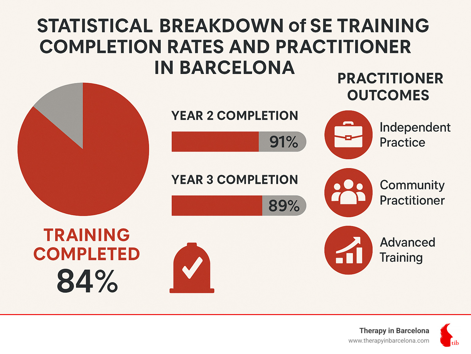 Statistical breakdown of SE training completion rates and practitioner outcomes in Barcelona - Somatic Experiencing Barcelona infographic 