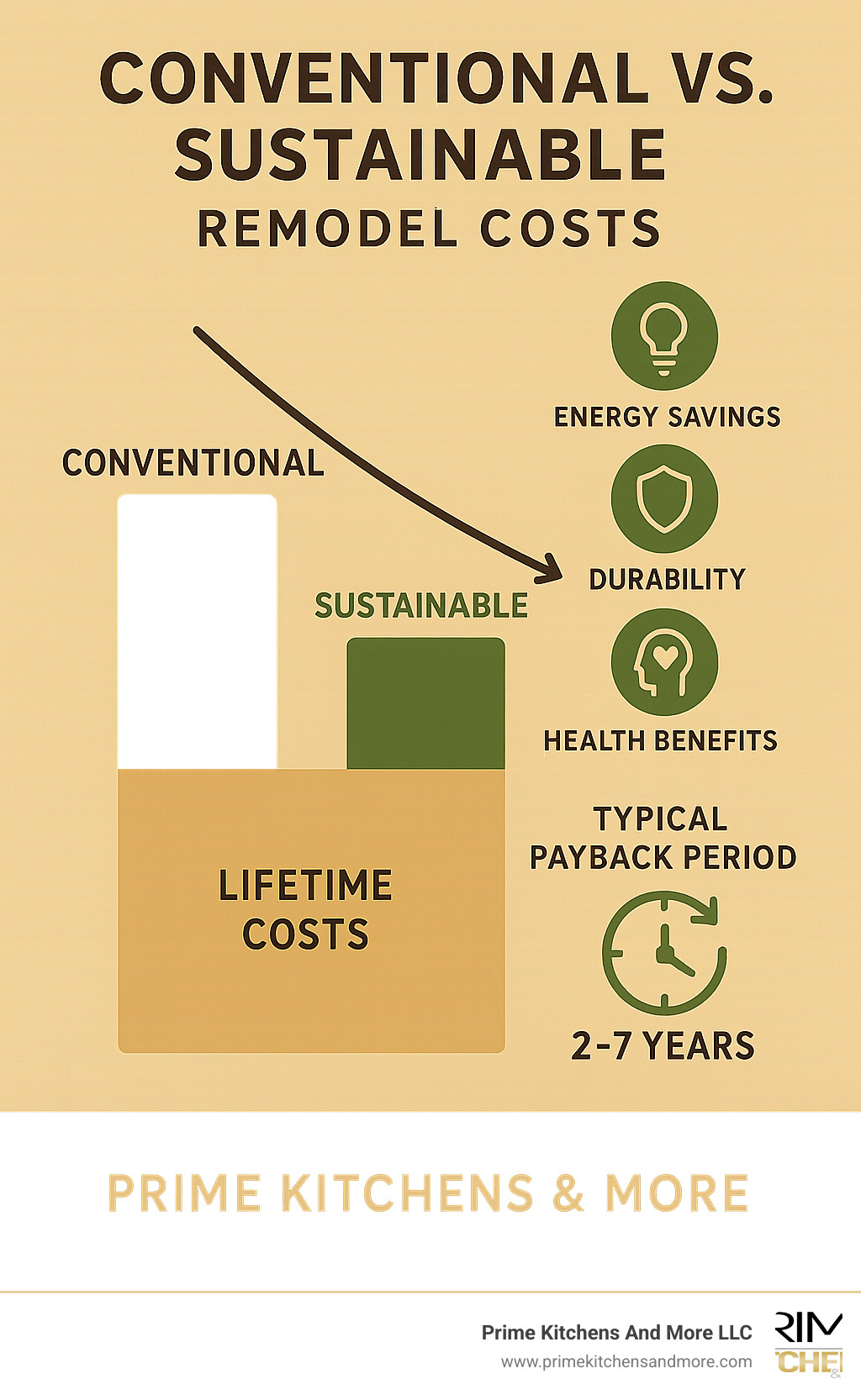 Infographic comparing conventional vs sustainable remodel costs showing higher upfront investment for sustainable options but lower lifetime costs through energy savings, durability, and health benefits, with typical payback periods of 2-7 years - eco friendly kitchen remodel infographic 
