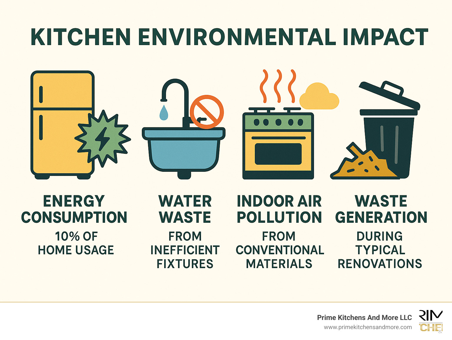 Infographic showing kitchen environmental impact including energy consumption from appliances (10% of home usage), water waste from inefficient fixtures, indoor air pollution from conventional materials, and waste generation during typical renovations - eco friendly kitchen remodel infographic 