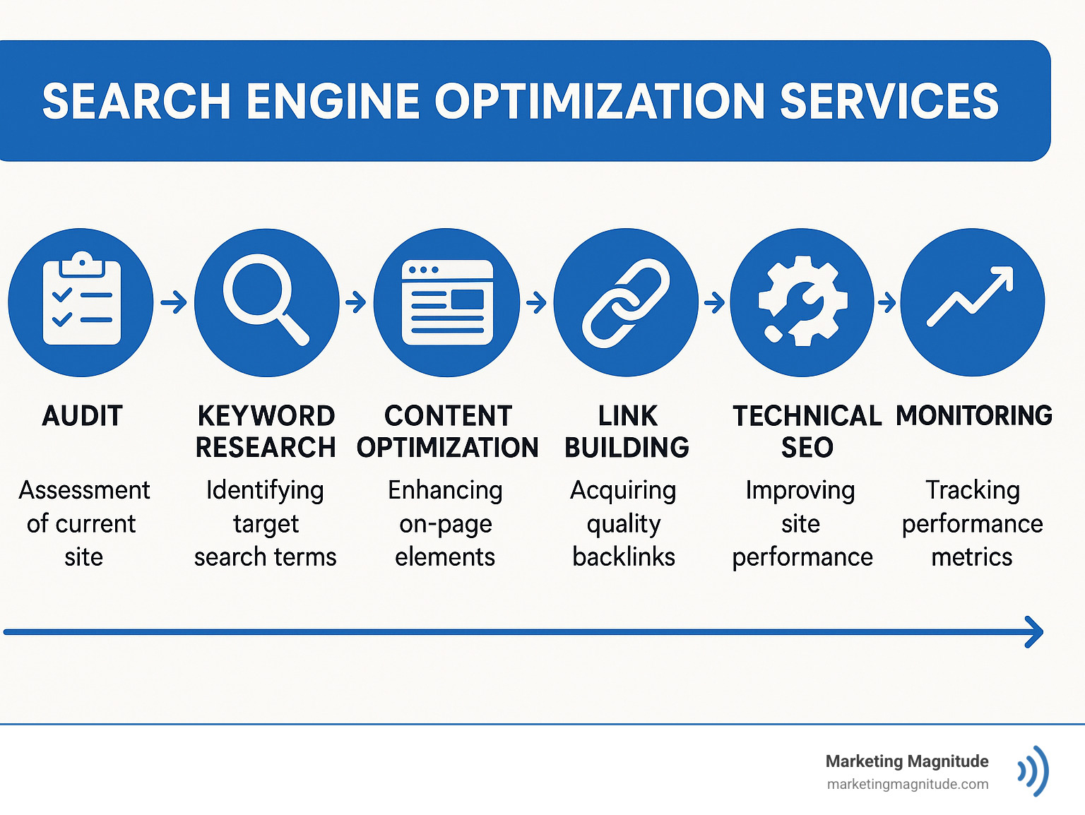 Comprehensive infographic showing the complete SEO services process from initial audit through keyword research, content optimization, link building, technical improvements, and ongoing monitoring with performance metrics - search engine optimization services infographic Comprehensive infographic showing the complete SEO services process from initial audit through keyword research, content optimization, link building, technical improvements, and ongoing monitoring with performance metrics - search engine optimization services infographic