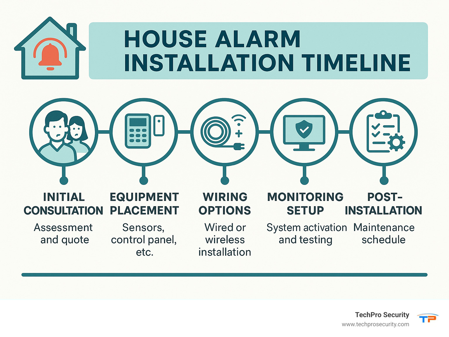 Comprehensive infographic showing house alarm installation timeline from initial consultation through final testing, including equipment placement, wiring options, monitoring setup, and post-installation maintenance schedule - house alarm installation infographic