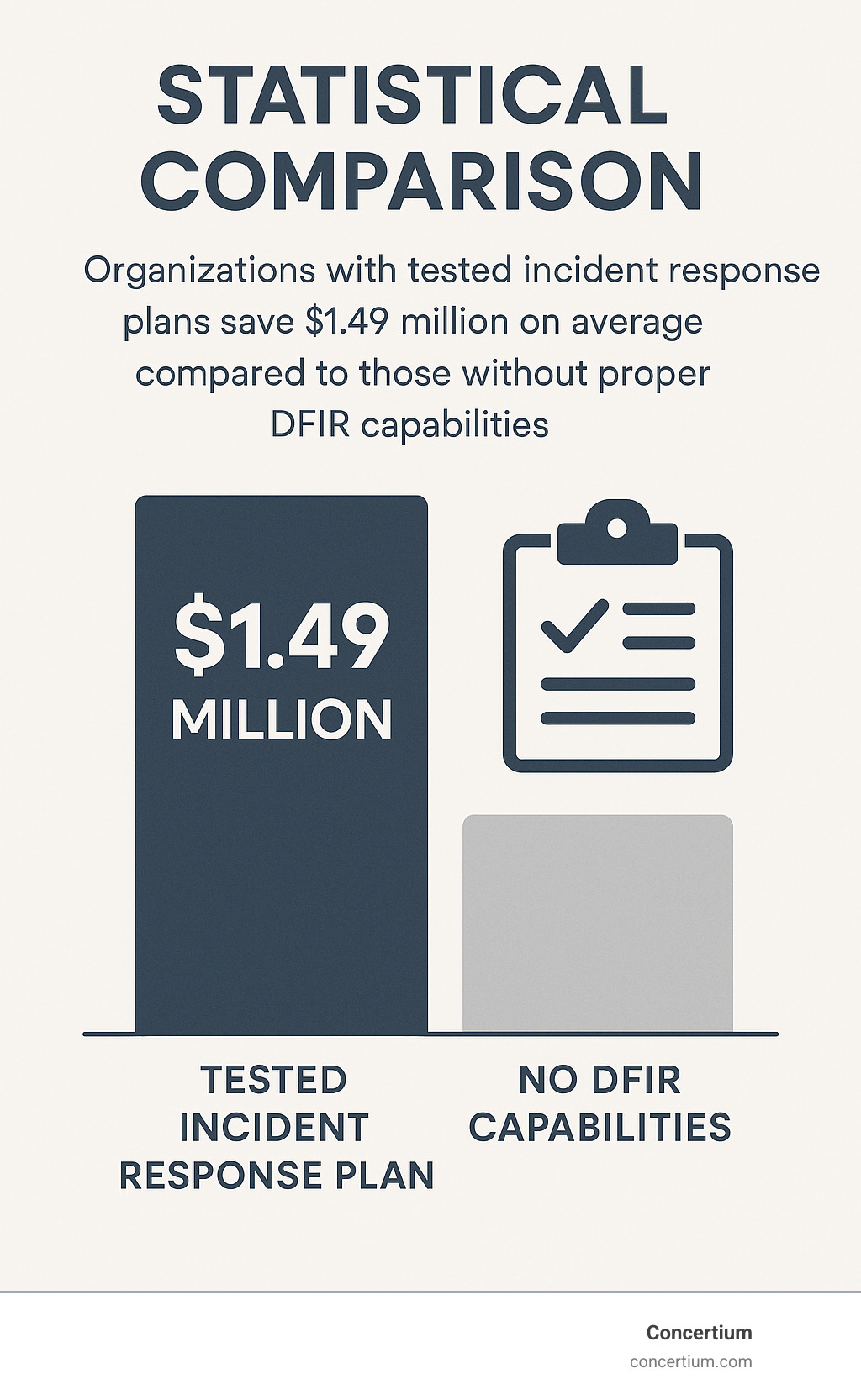 Statistical comparison showing organizations with tested incident response plans save $1.49 million on average compared to those without proper DFIR capabilities - digital forensics and incident response infographic 
