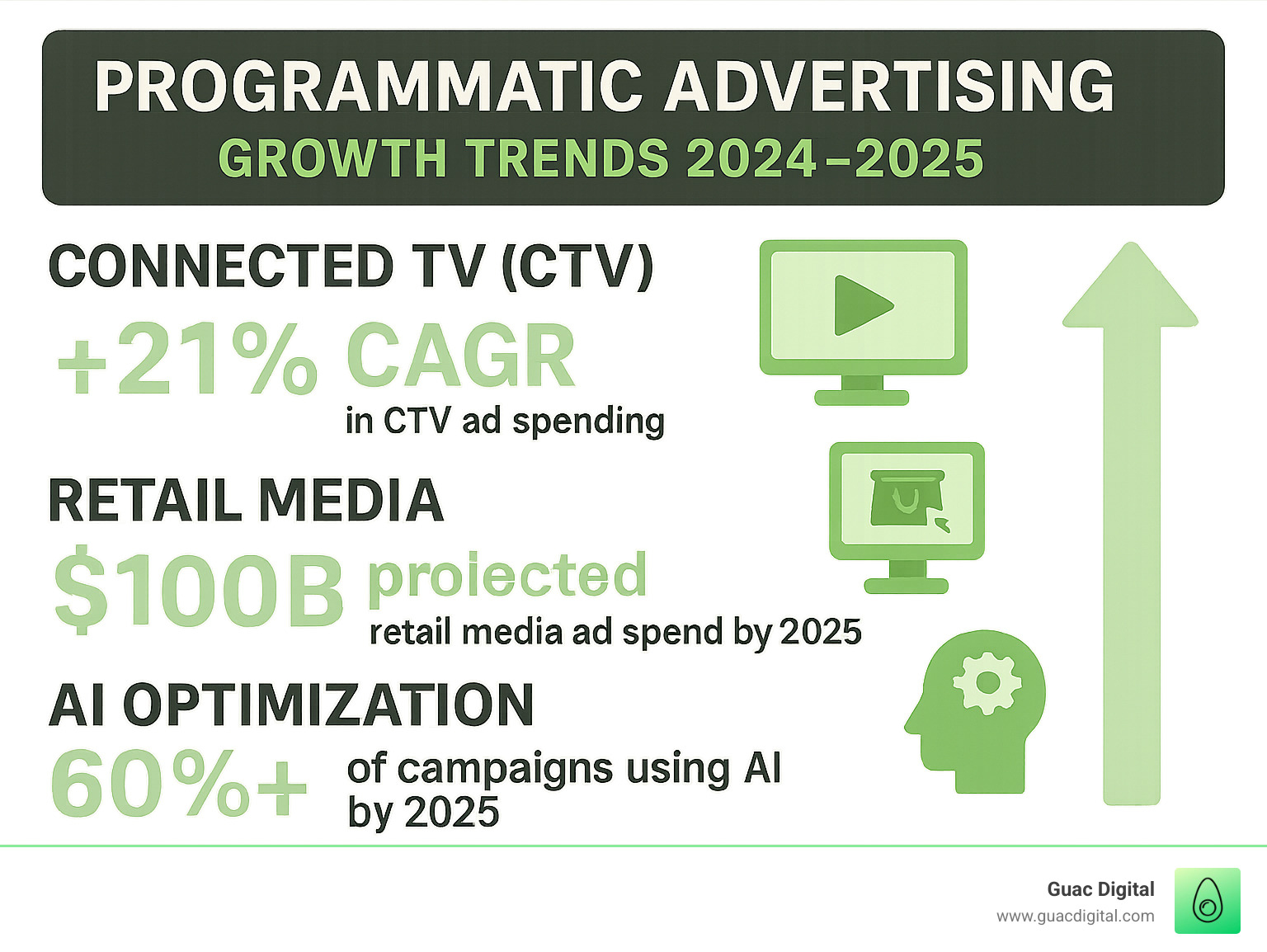 Comprehensive infographic showing projected growth trends in programmatic advertising including CTV, retail media, and AI optimization statistics for 2024-2025 - programmatic partners infographic 