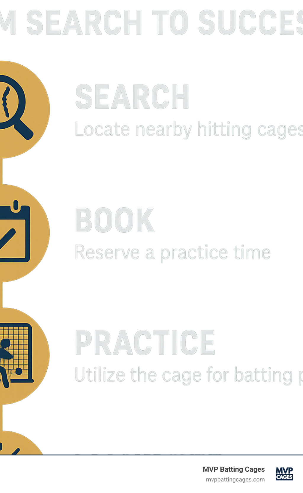 Comprehensive infographic showing the complete process from searching for hitting cages to booking and maximizing practice sessions - hitting cages near me infographic 
