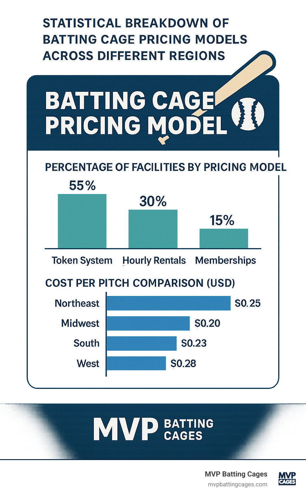 Statistical breakdown of batting cage pricing models across different regions with cost-per-pitch comparisons - hitting cages near me infographic 