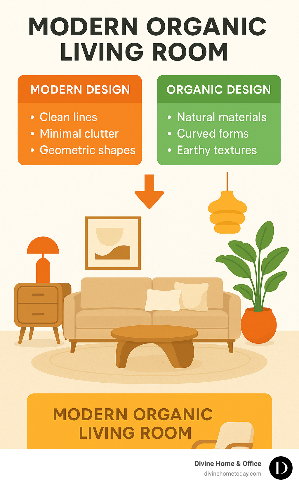 Infographic showing the key differences between modern design elements (clean lines, minimal clutter, geometric shapes) and organic design elements (natural materials, curved forms, earthy textures) coming together in modern organic living room design - modern organic living room infographic 