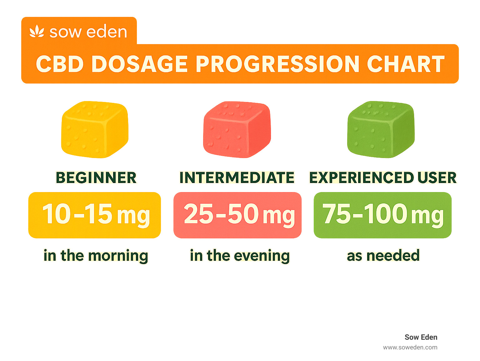 CBD dosage progression chart showing beginner 10-15mg, intermediate 25-50mg, and experienced user 75-100mg ranges with timing recommendations - cbd gummies no thc infographic 