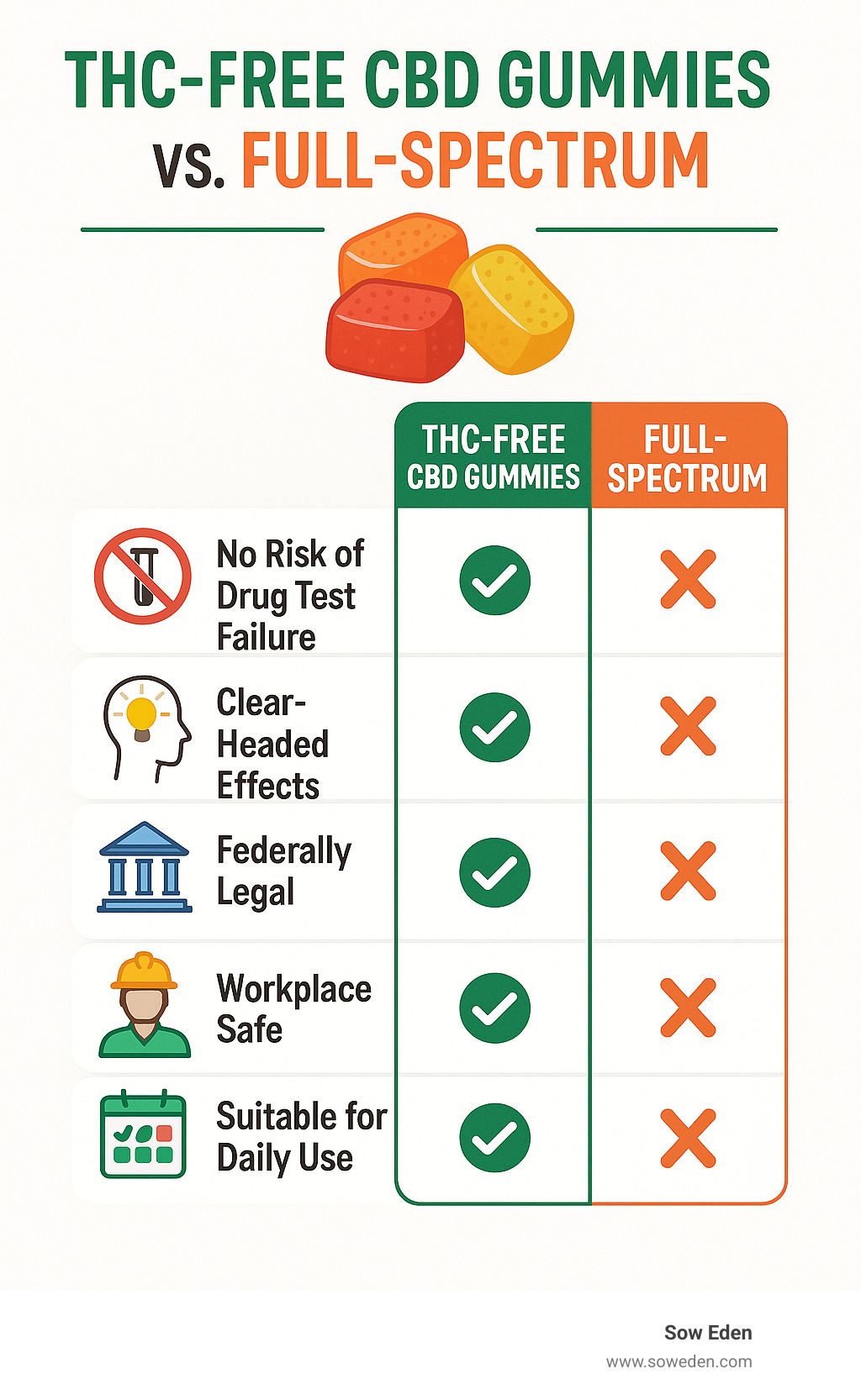 Comprehensive comparison chart showing THC-free CBD gummies benefits including zero drug test risk, clear-headed effects, federal legal compliance, workplace safety, and daily use suitability versus full-spectrum alternatives - cbd gummies no thc infographic 