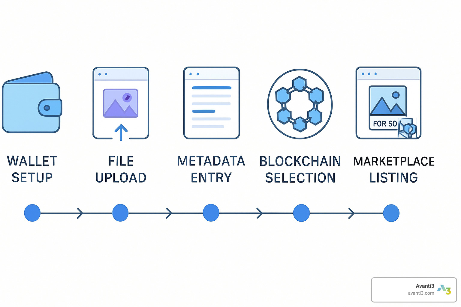 Step-by-step minting flow diagram showing wallet setup, file upload, metadata entry, blockchain selection, royalty settings, and marketplace listing with connecting arrows and progress indicators - Digital collectibles for creators