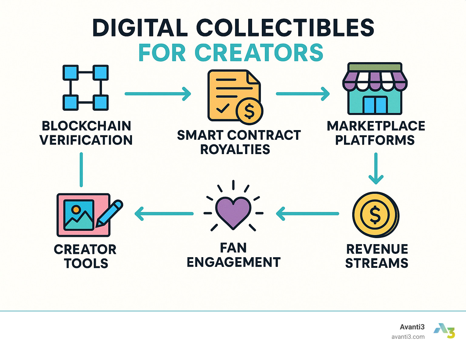 Comprehensive infographic showing the digital collectibles ecosystem including blockchain verification, smart contract royalties, marketplace platforms, creator tools, fan engagement features, and revenue streams with connecting arrows and visual icons representing each component - Digital collectibles for creators infographic 