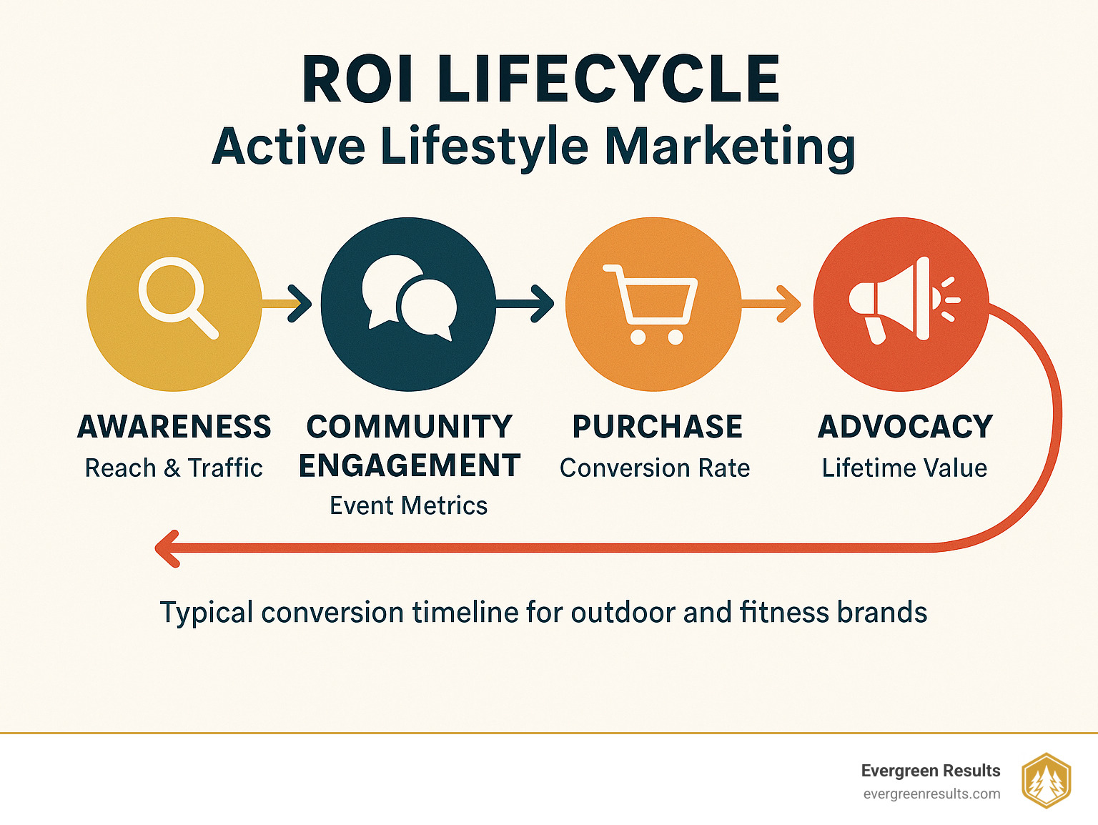 Infographic explaining ROI metrics lifecycle for active lifestyle marketing, showing the journey from awareness through community engagement to purchase and advocacy, with key measurement points and typical conversion timelines for outdoor and fitness brands - active lifestyle marketing agency infographic 