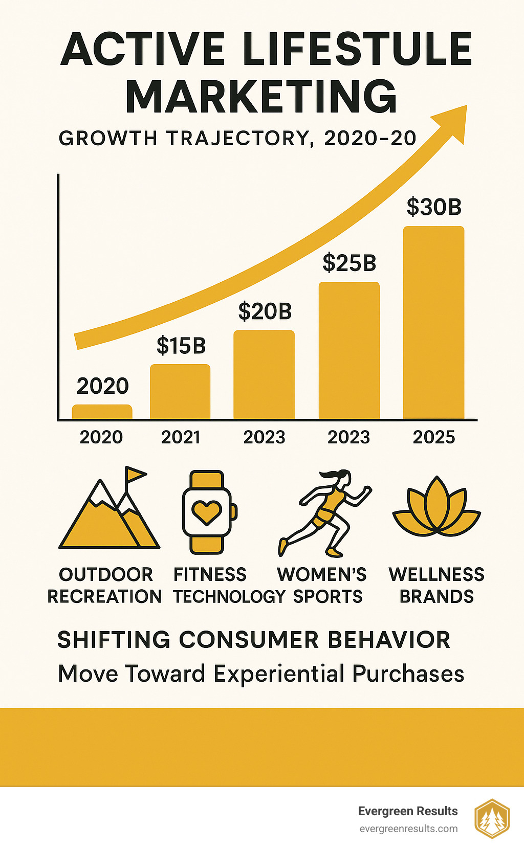 Infographic showing the growth trajectory of active lifestyle marketing from 2020-2025, including key sectors like outdoor recreation, fitness technology, women's sports, and wellness brands, with revenue projections and consumer behavior shifts toward experiential purchases - active lifestyle marketing agency infographic 