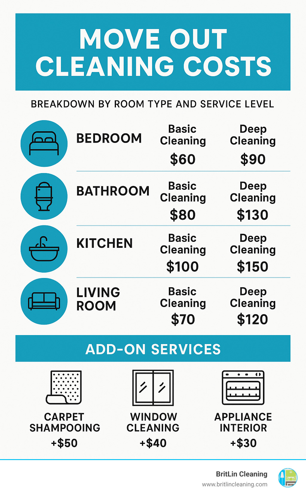 Infographic showing breakdown of move out cleaning costs by room type and service level - move out cleaning quote infographic 