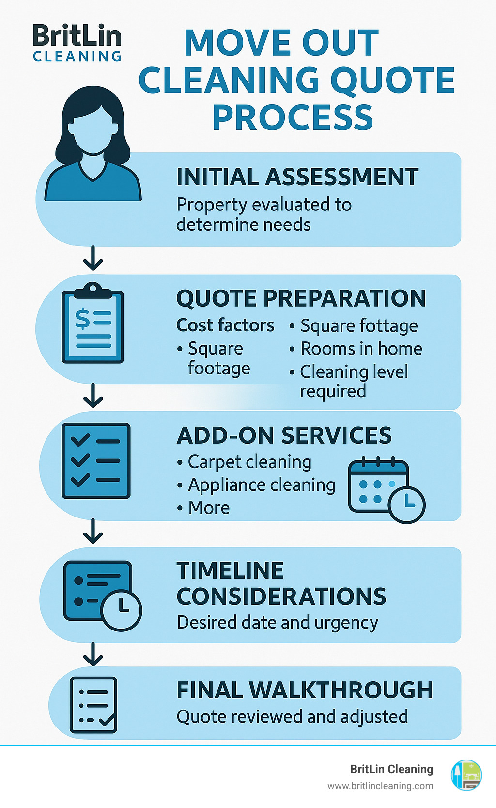 Detailed infographic showing the move out cleaning quote process from initial assessment through final walkthrough, including cost factors like square footage, room count, cleaning level required, add-on services, and timeline considerations - move out cleaning quote infographic 