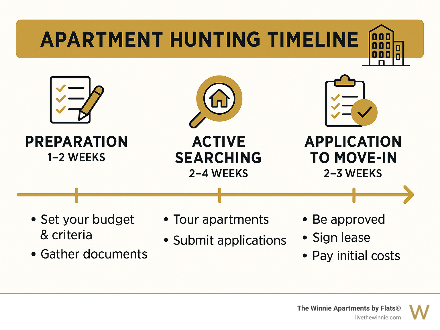 Infographic showing apartment hunting timeline: preparation phase (1-2 weeks), active searching (2-4 weeks), application to move-in (2-3 weeks), with key milestones and required documents at each stage - large studio apartments uptown chicago infographic 