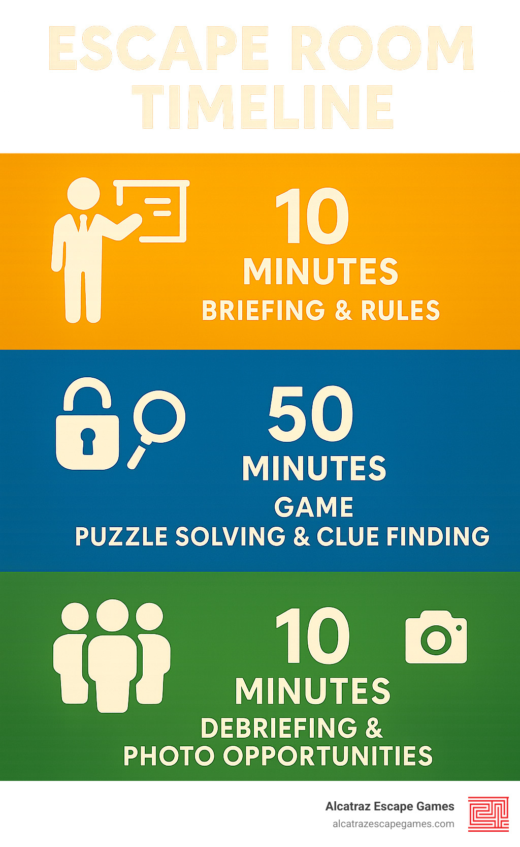 Detailed breakdown of a typical 60-minute escape room experience timeline showing 10 minutes briefing and rules explanation, 50 minutes active gameplay with puzzle solving and clue finding, followed by 10 minutes debriefing and photo opportunities - escape room layton ut infographic 