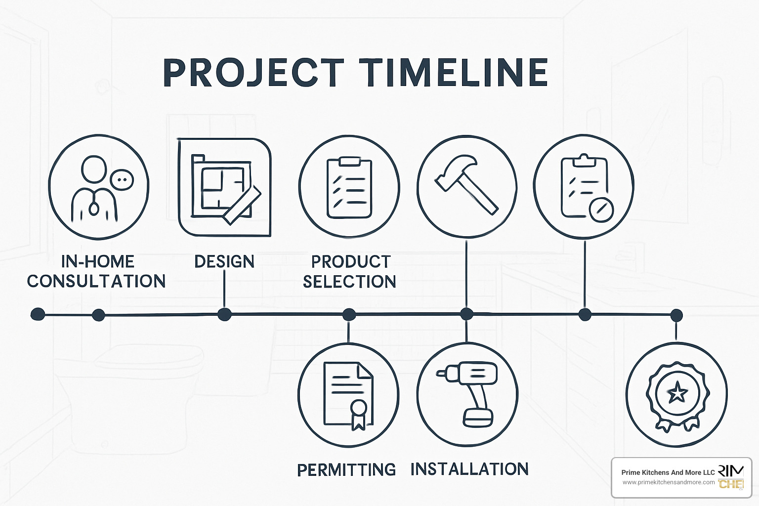 project timeline graphic showing phases from consultation through completion - reliable bathroom remodeling