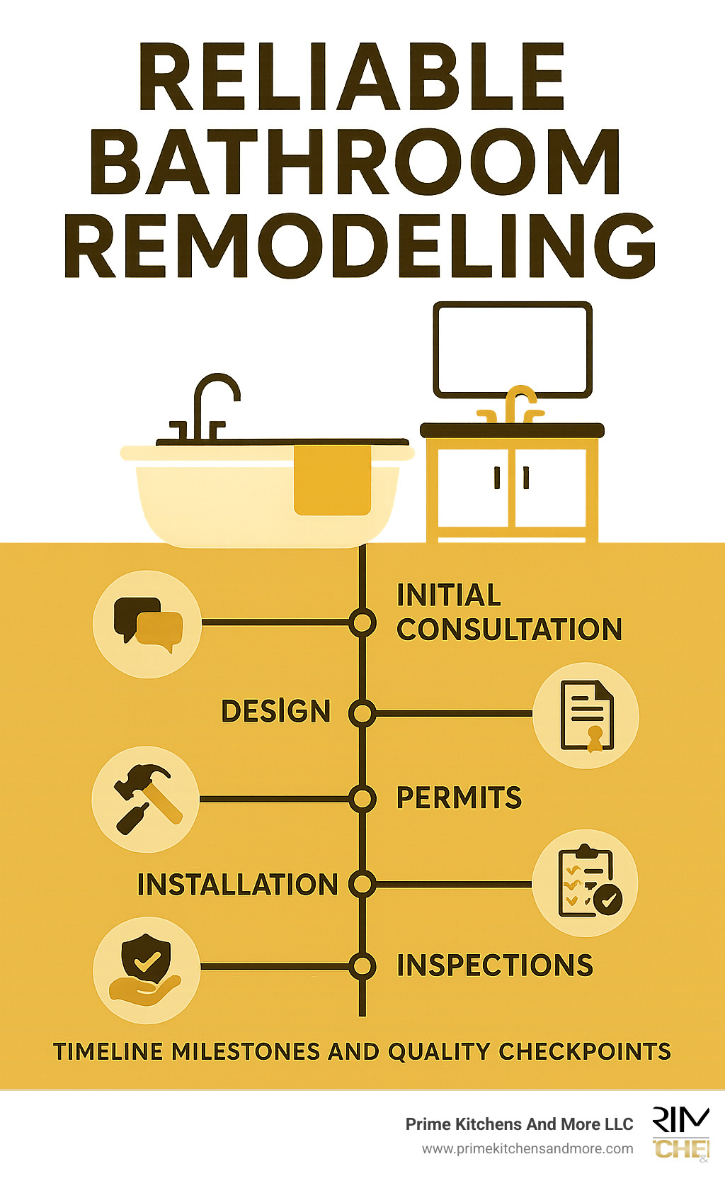 Infographic showing the reliable bathroom remodeling process from initial consultation through design, permits, demolition, installation, inspections, and final warranty handover with timeline milestones and quality checkpoints - reliable bathroom remodeling infographic 