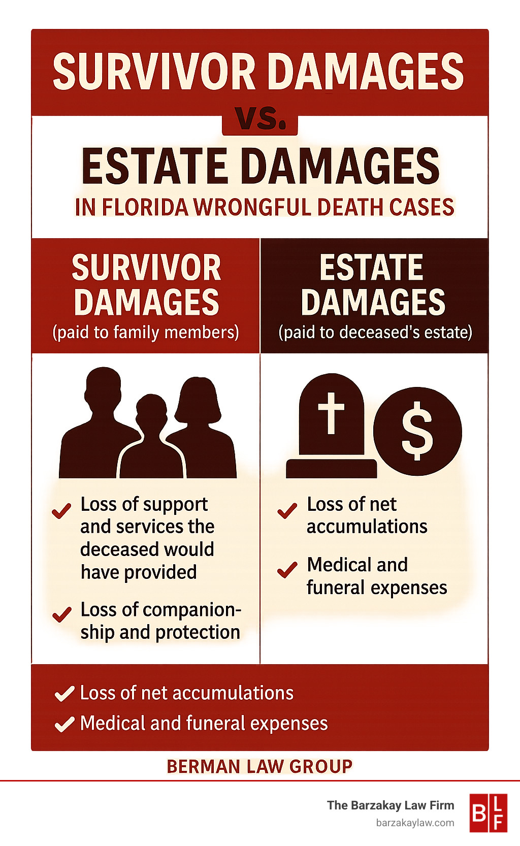 Infographic comparing survivor damages vs estate damages in Florida wrongful death cases - Boca Raton wrongful death attorney infographic 