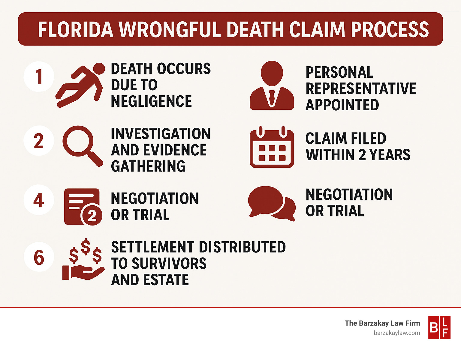 Infographic showing Florida wrongful death claim process: 1) Death occurs due to negligence 2) Personal representative appointed 3) Investigation and evidence gathering 4) Claim filed within 2 years 5) Negotiation or trial 6) Settlement distributed to survivors and estate - Boca Raton wrongful death attorney infographic 
