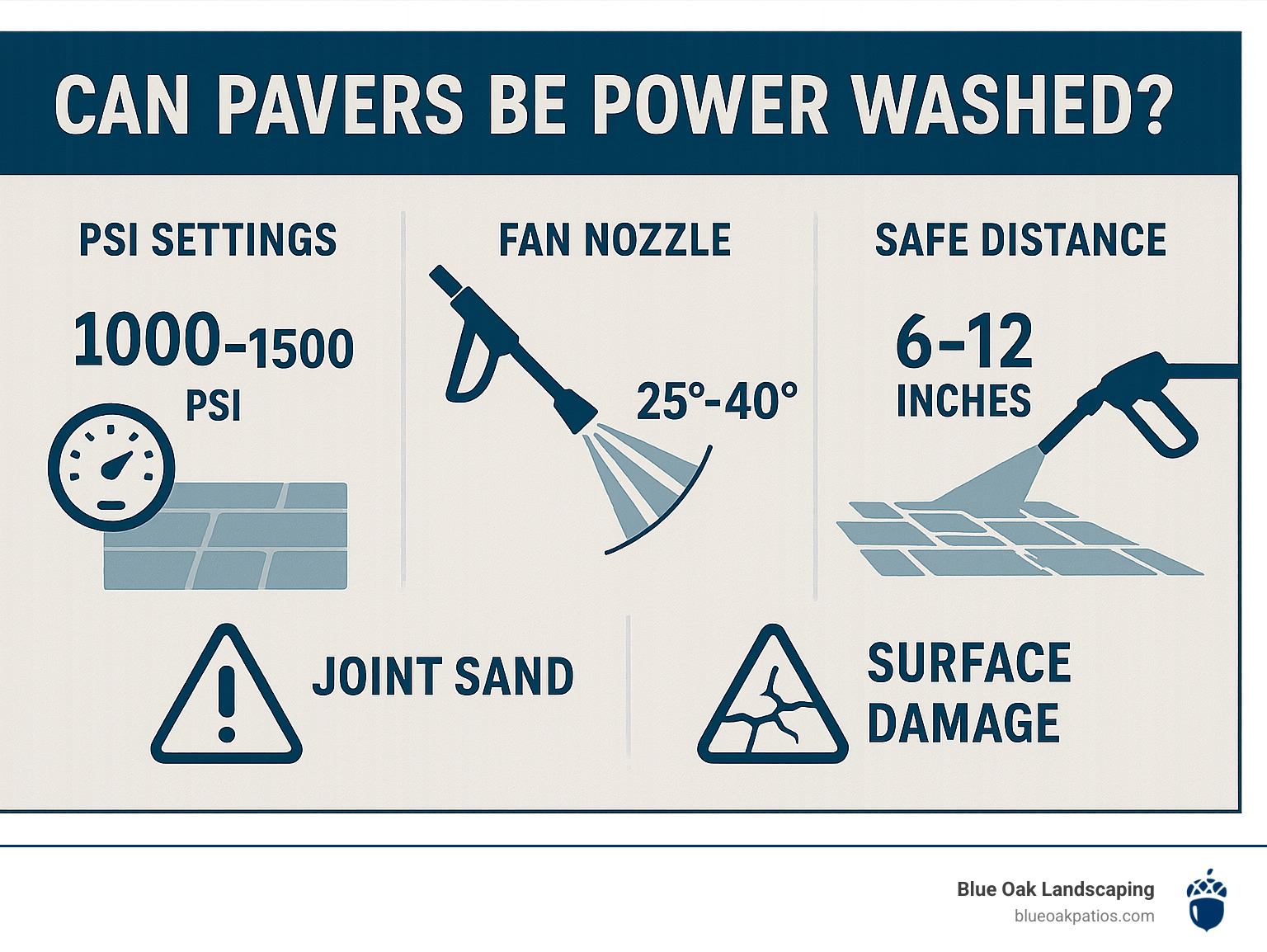 Infographic showing proper power washing technique with PSI settings of 1000-1500, fan nozzle angles of 25-40 degrees, safe distance of 6-12 inches, and warning symbols for joint sand protection and surface damage prevention - Can pavers be power washed? infographic 