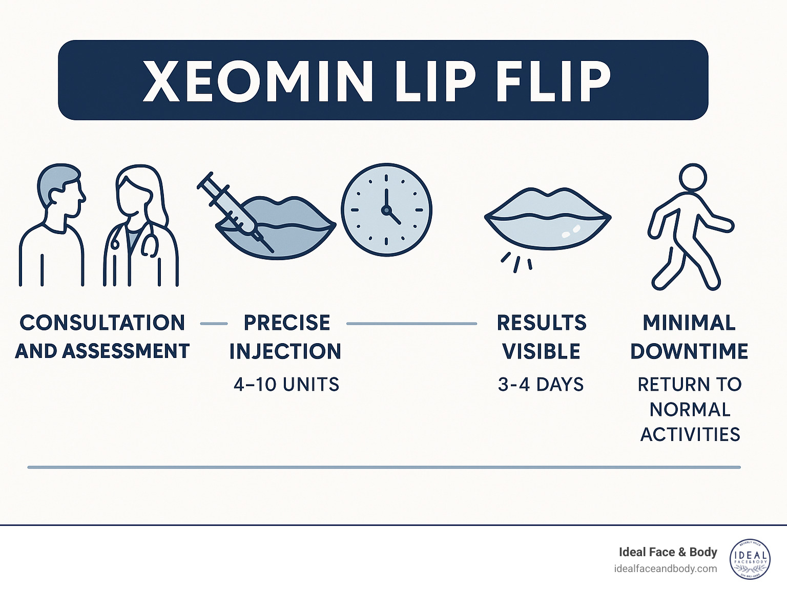Infographic showing Xeomin lip flip procedure steps: consultation and assessment, precise injection of 4-10 units into orbicularis oris muscle, 10-20 minute treatment time, results visible in 3-4 days with full effect in 1-2 weeks, effects lasting 2-4 months, minimal downtime with return to normal activities - xeomin lip flip infographic 