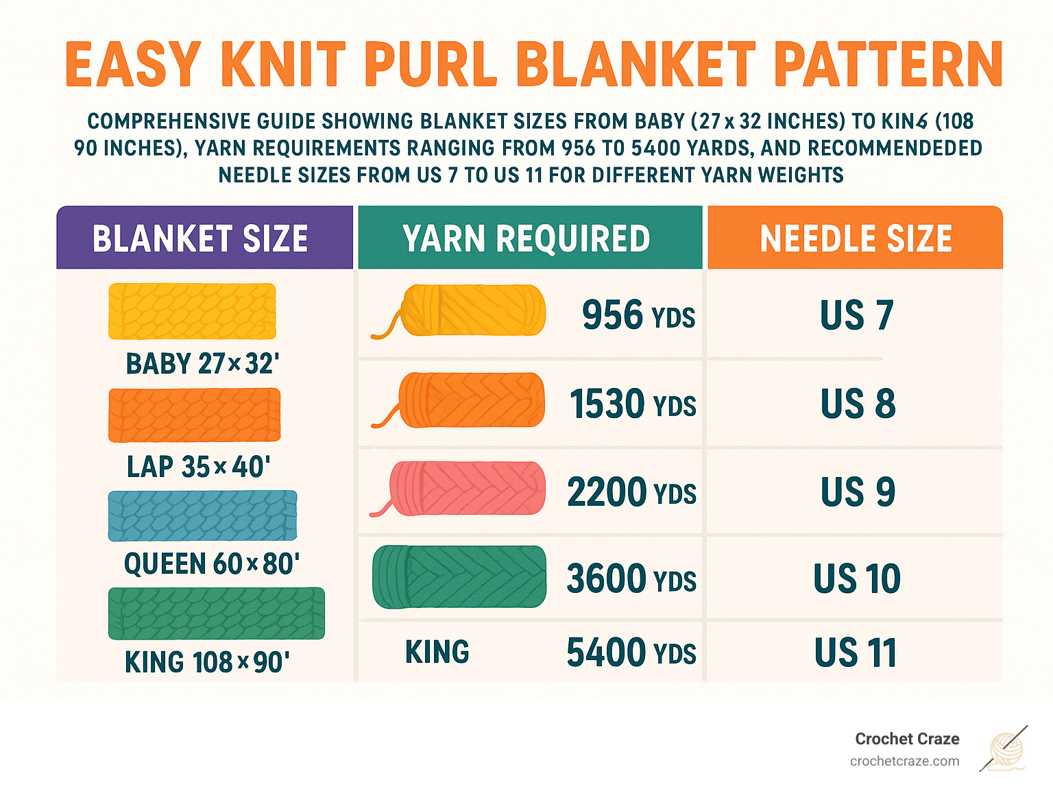 Comprehensive guide showing blanket sizes from baby (27x32 inches) to king (108x90 inches), yarn requirements ranging from 956 to 5400 yards, and recommended needle sizes from US 7 to US 11 for different yarn weights - easy knit purl blanket pattern infographic