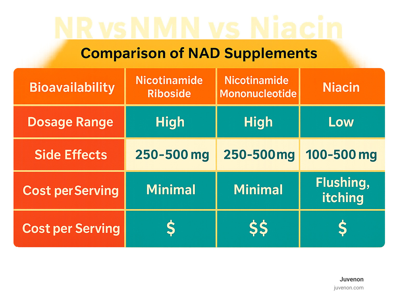 Comparison table showing NR vs NMN vs Niacin with bioavailability, dosage ranges, side effects, and cost per serving - what is the best nad supplement to take infographic 