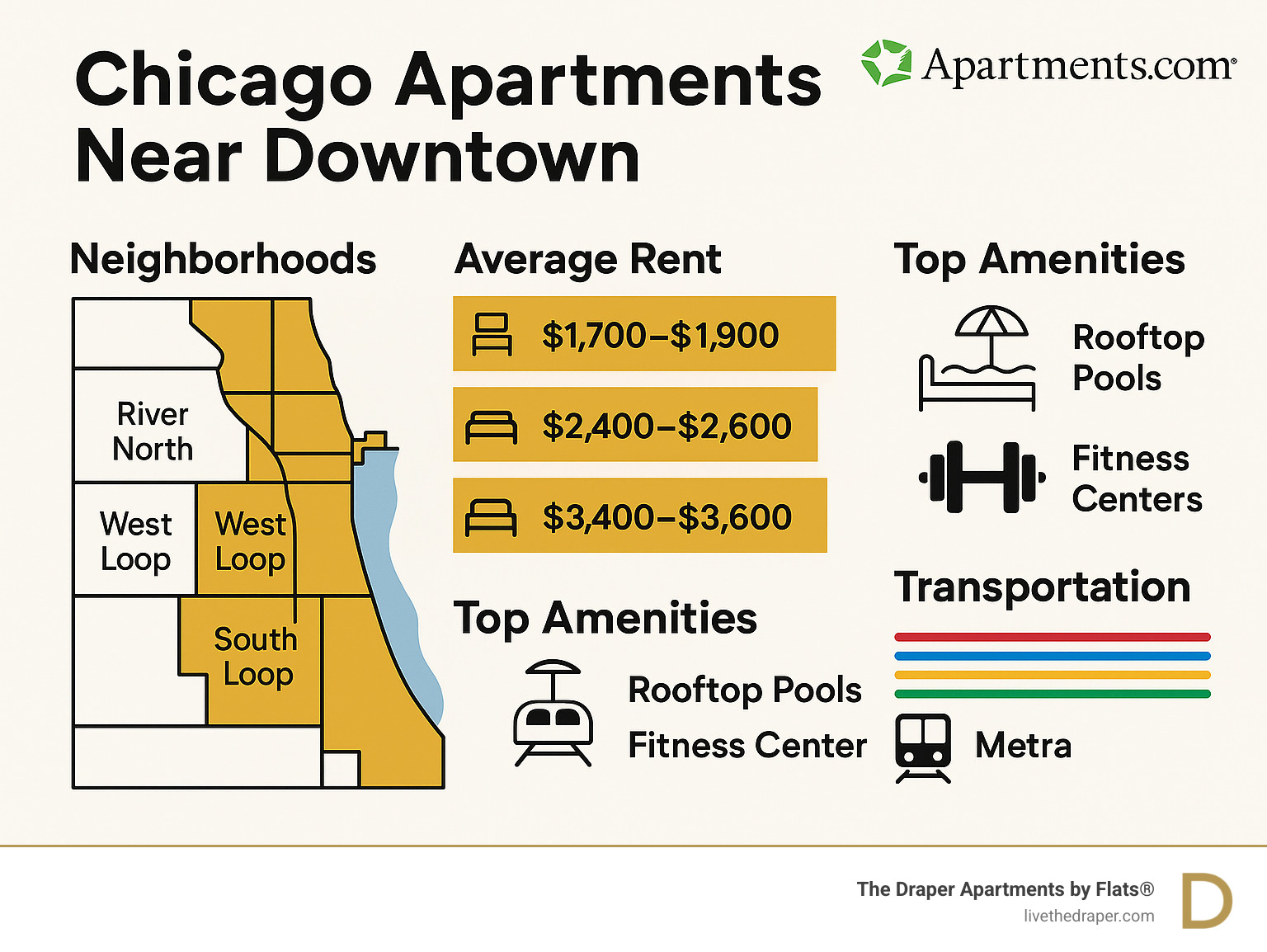 Comprehensive guide showing Chicago downtown apartment search process, including neighborhood map highlighting River North, West Loop, South Loop, Gold Coast and The Loop, average rent ranges by unit type, top amenities like rooftop pools and fitness centers, and transportation options including CTA lines and Metra stations - Chicago apartments near downtown infographic 