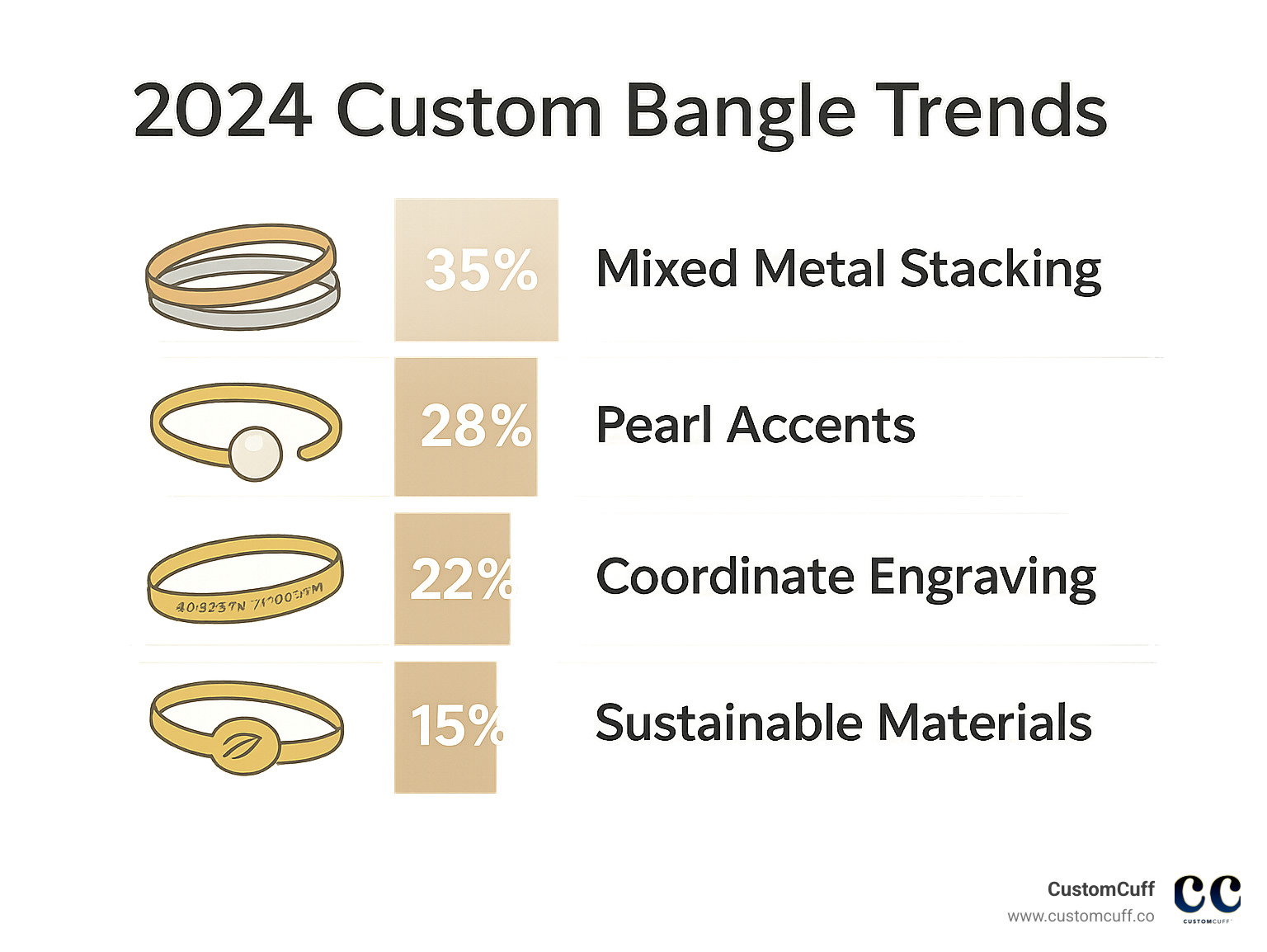 Infographic showing 2024 custom bangle trends: 35% choose mixed metal stacking, 28% prefer pearl accents, 22% select coordinate engraving, 15% opt for sustainable materials - custom bangle bracelet infographic 