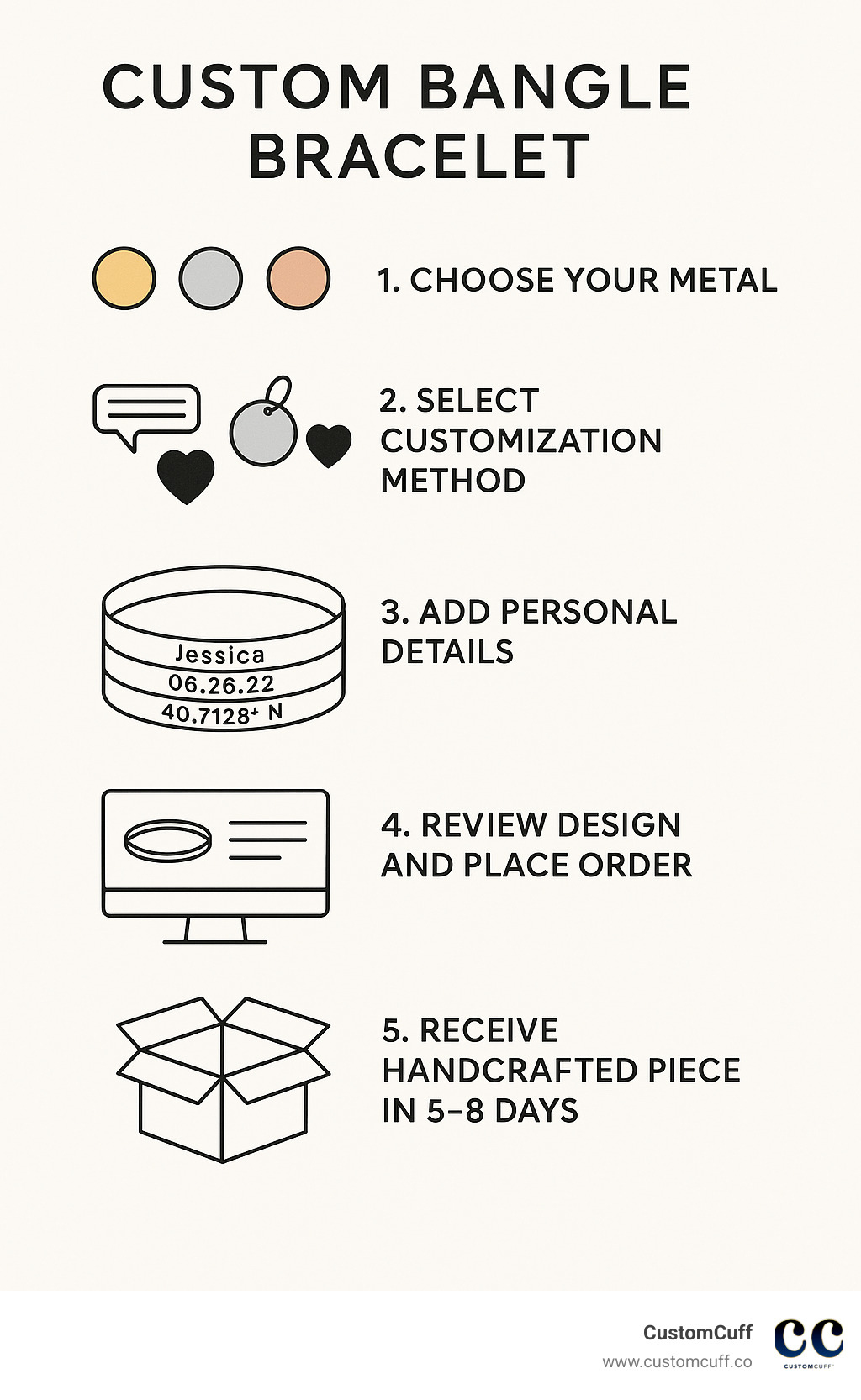 Infographic showing the custom bangle bracelet personalization process: 1. Choose your metal (gold, silver, rose gold), 2. Select customization method (engraving, charms, symbols), 3. Add personal details (names, dates, coordinates), 4. Review design and place order, 5. Receive handcrafted piece in 5-8 days - custom bangle bracelet infographic 