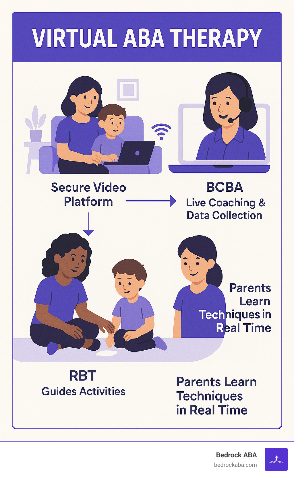 Infographic showing virtual ABA therapy process: family at home connects via secure video platform to BCBA who provides live coaching and data collection, while RBT guides activities and parents learn techniques in real-time - virtual aba therapy infographic Infographic showing virtual ABA therapy process: family at home connects via secure video platform to BCBA who provides live coaching and data collection, while RBT guides activities and parents learn techniques in real-time - virtual aba therapy infographic