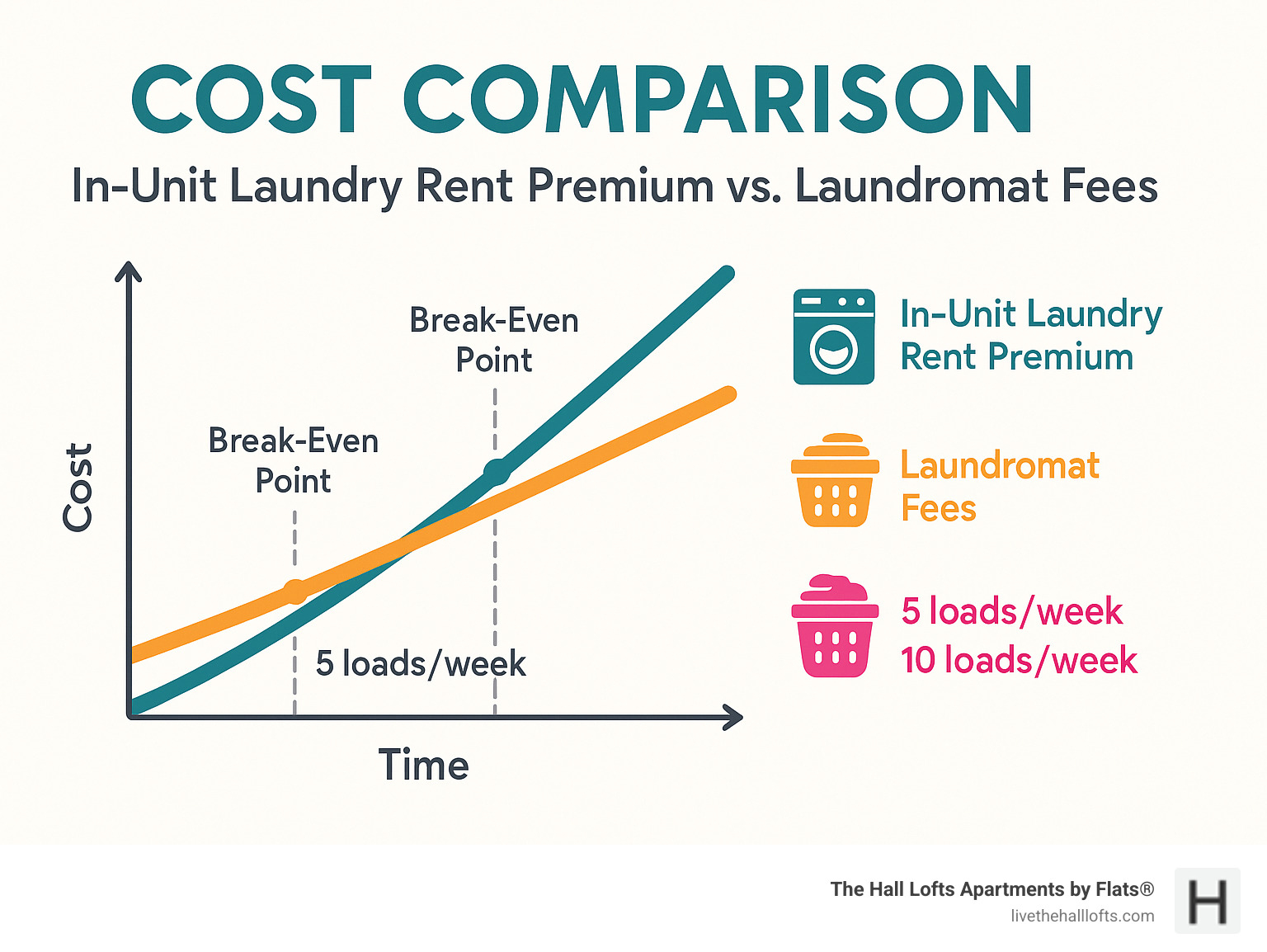 Infographic displaying cost comparison between in-unit laundry rent premiums versus laundromat fees over time, showing break-even points for different usage patterns and household sizes - in-unit laundry apartments infographic 