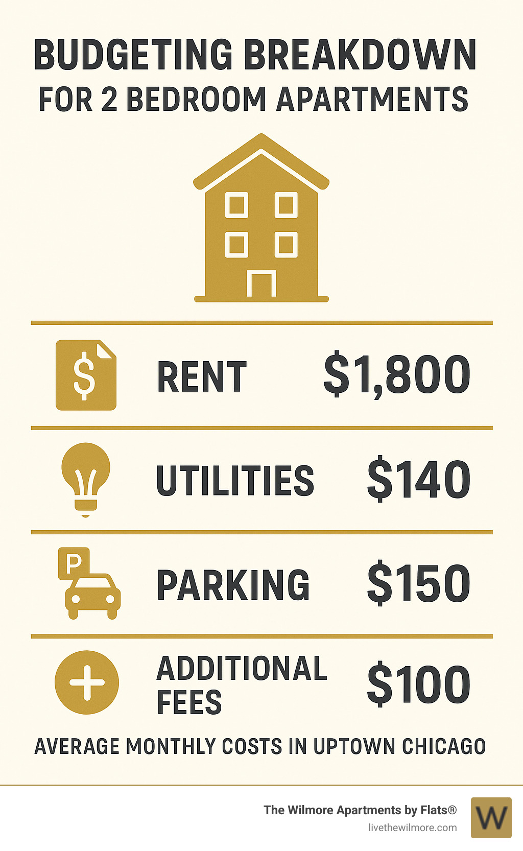Budgeting breakdown for 2 bedroom apartments showing rent, utilities, parking, and additional fees with average monthly costs in Uptown Chicago - 2 bedroom apartments uptown chicago infographic 