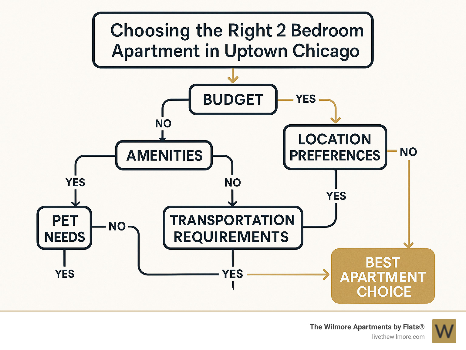 Decision flowchart for choosing the right 2 bedroom apartment in Uptown Chicago, showing key factors like budget, amenities, location preferences, pet needs, and transportation requirements leading to the best apartment choice - 2 bedroom apartments uptown chicago infographic 
