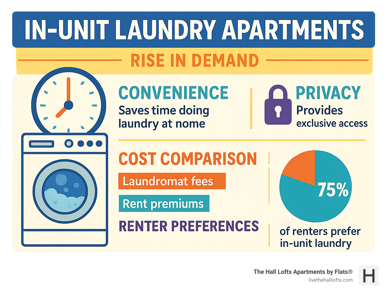 Infographic showing the rise in demand for in-unit laundry apartments, comparing convenience factors like time savings, privacy benefits, cost comparisons between laundromat fees versus rent premiums, and statistics on renter preferences for private laundry facilities - in-unit laundry apartments infographic 