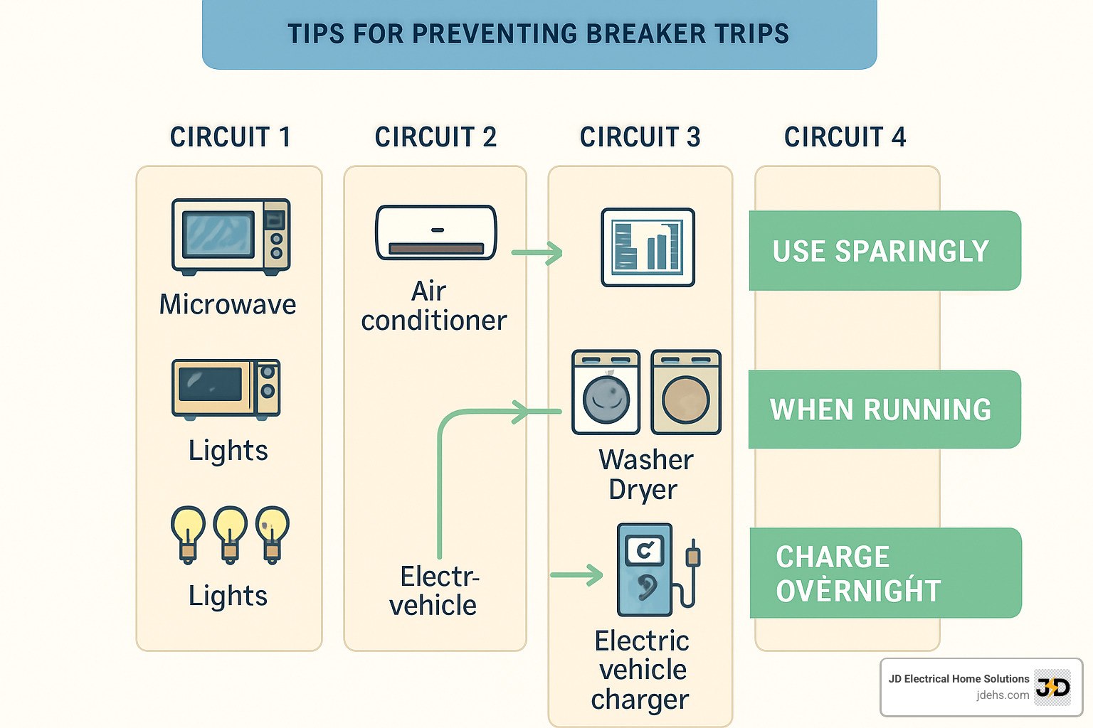 Troubleshoot breaker keeps tripping: Top 3 Proven Danger Signs 2025