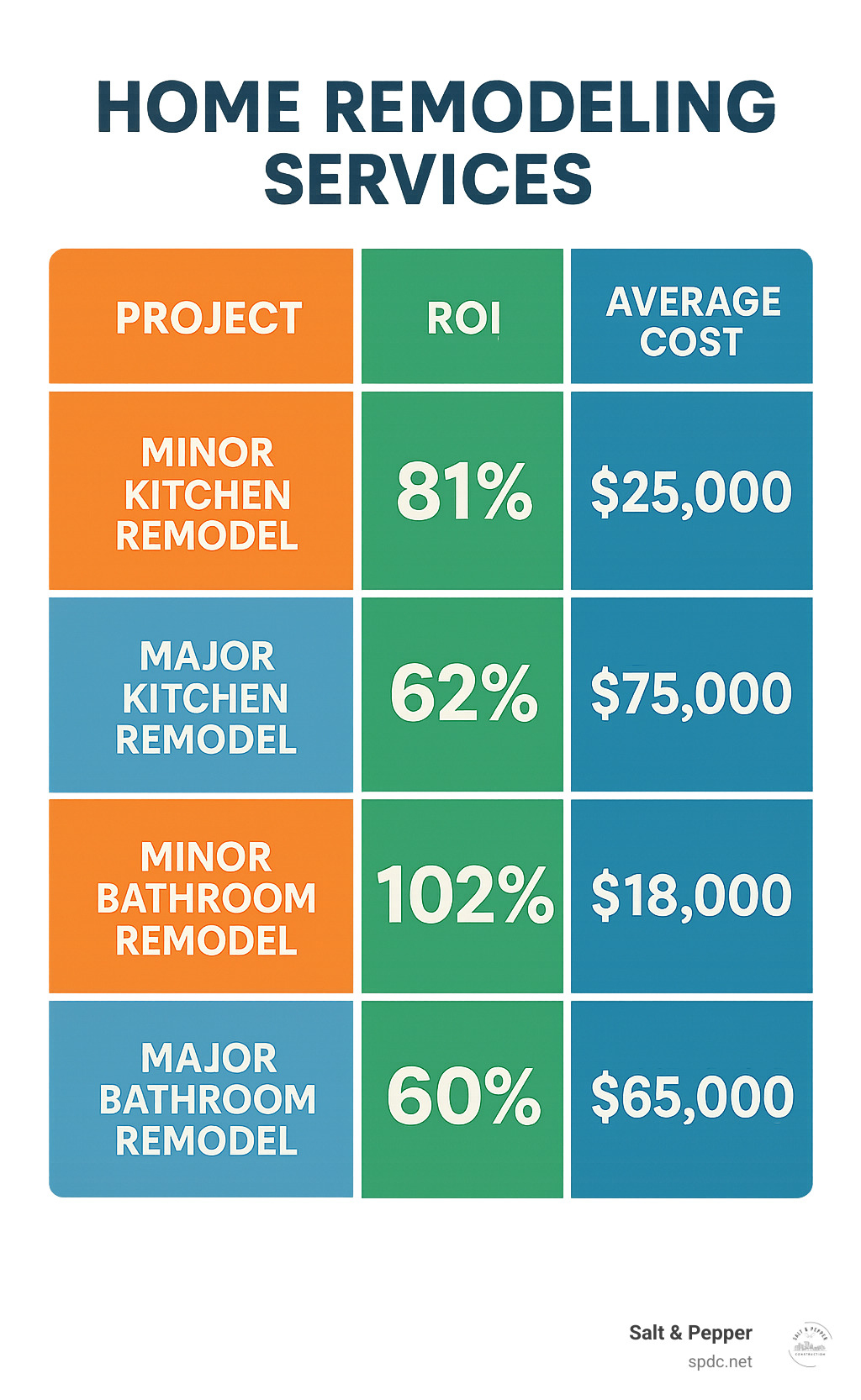 Comparison table showing minor kitchen remodel ROI at 81% with average cost of $25,000, major kitchen remodel ROI at 62% with average cost of $75,000, minor bathroom remodel ROI at 102% with average cost of $18,000, and major bathroom remodel ROI at 60% with average cost of $65,000 - home remodeling services infographic Comparison table showing minor kitchen remodel ROI at 81% with average cost of $25,000, major kitchen remodel ROI at 62% with average cost of $75,000, minor bathroom remodel ROI at 102% with average cost of $18,000, and major bathroom remodel ROI at 60% with average cost of $65,000 - home remodeling services infographic