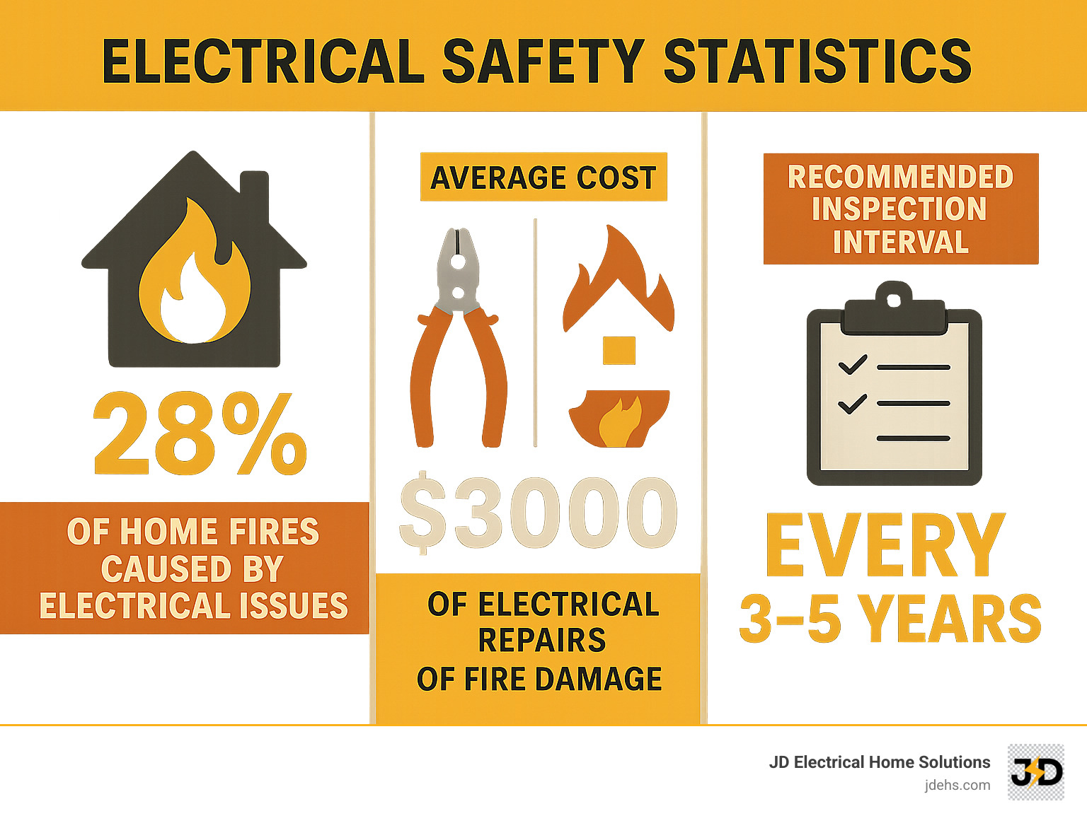 Infographic showing electrical safety statistics: percentage of home fires caused by electrical issues, average cost of electrical repairs vs. fire damage, and recommended inspection intervals - troubleshoot breaker keeps tripping infographic