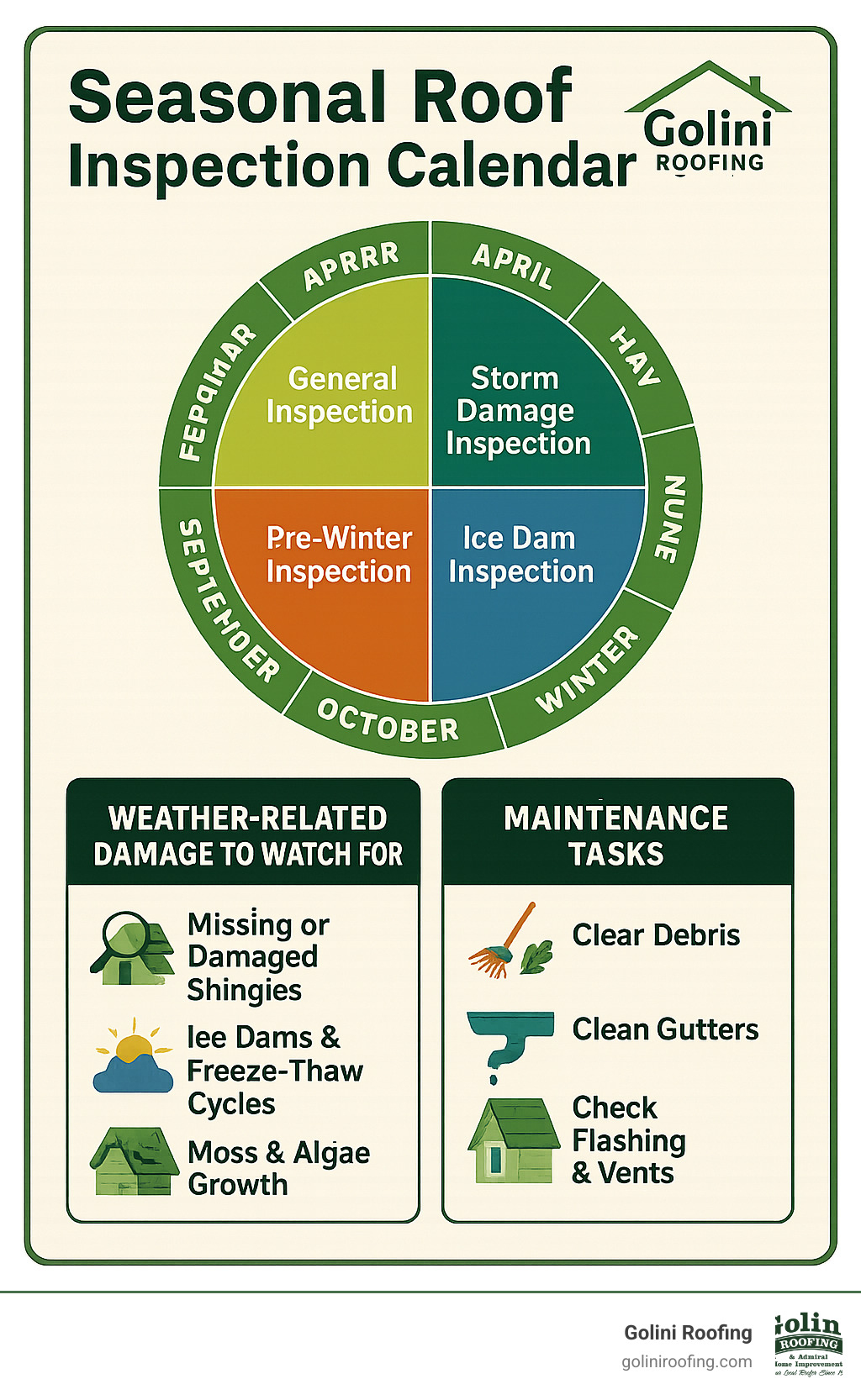 Detailed infographic showing seasonal roof inspection calendar with specific months for different types of inspections, weather-related damage to watch for, and maintenance tasks for Massachusetts climate - free residential roofing inspection infographic