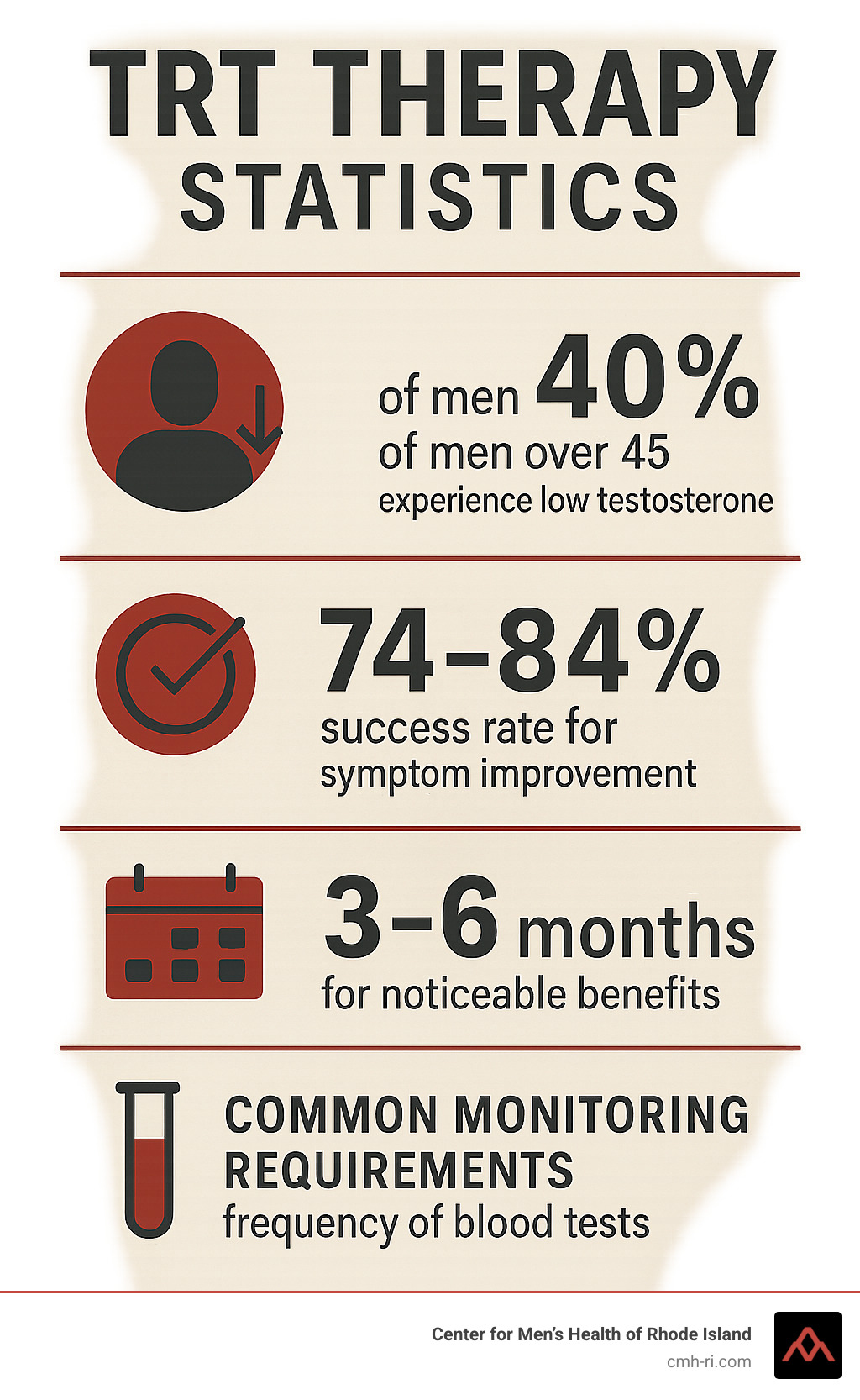 Infographic displaying key TRT therapy statistics: 40% of men over 45 experience low testosterone, 74-84% success rate for symptom improvement, 3-6 month timeline for noticeable benefits, and common monitoring requirements with frequency of blood tests - trt therapy infographic 